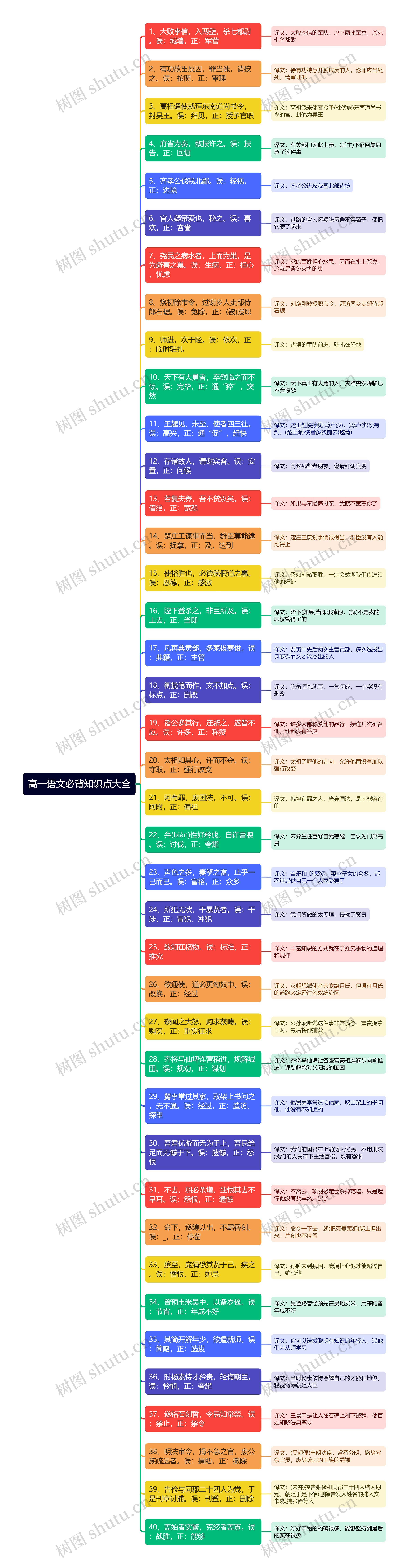 高一语文必背知识点大全思维导图