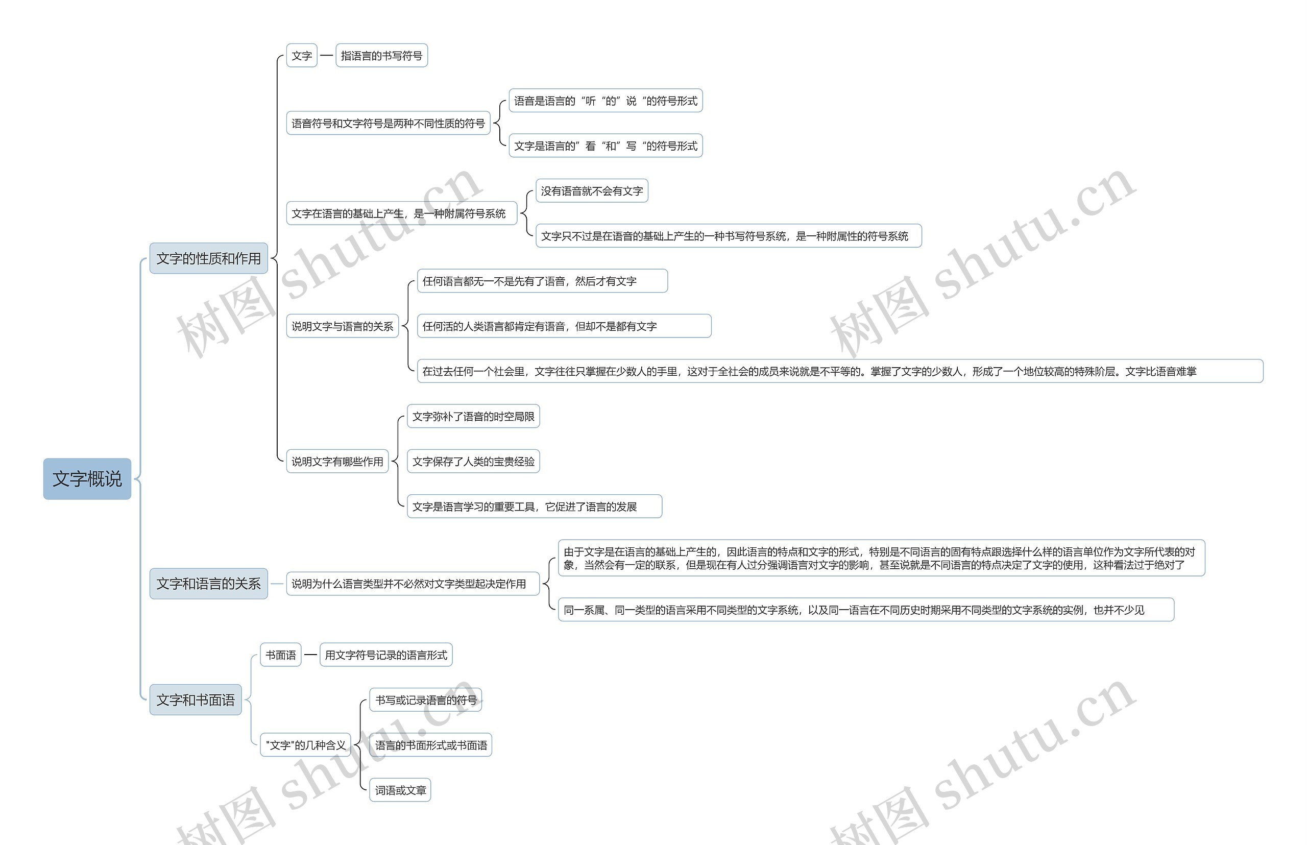 文字概说思维导图