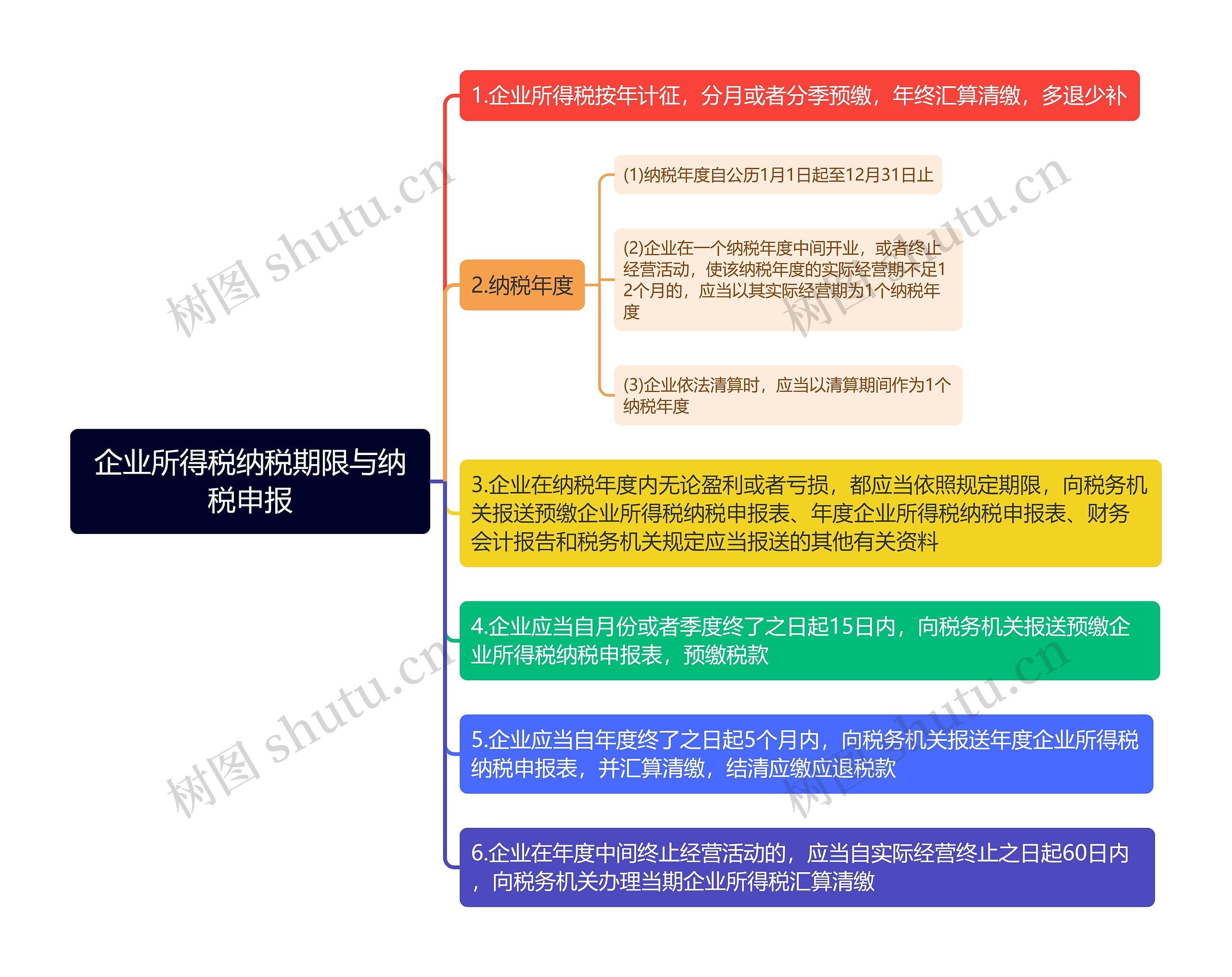 企业所得税纳税期限与纳税申报