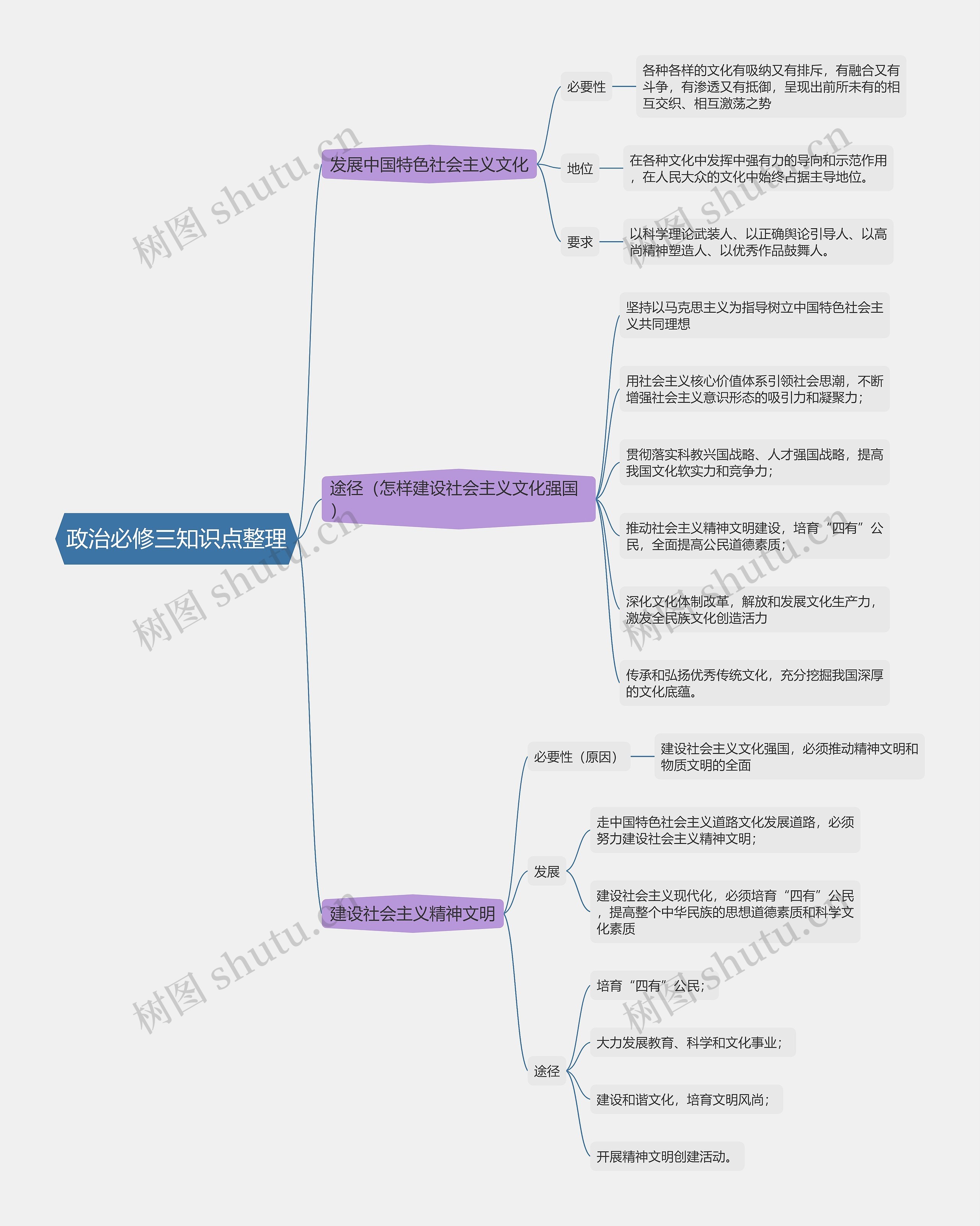 政治必修三知识点整理7思维导图