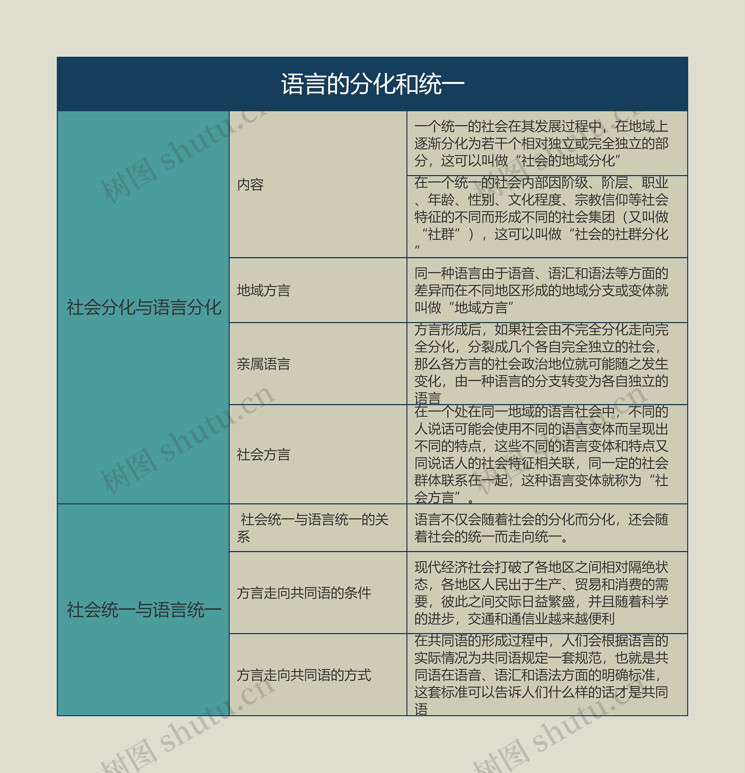 语言学概论  语言的分化和统一思维导图