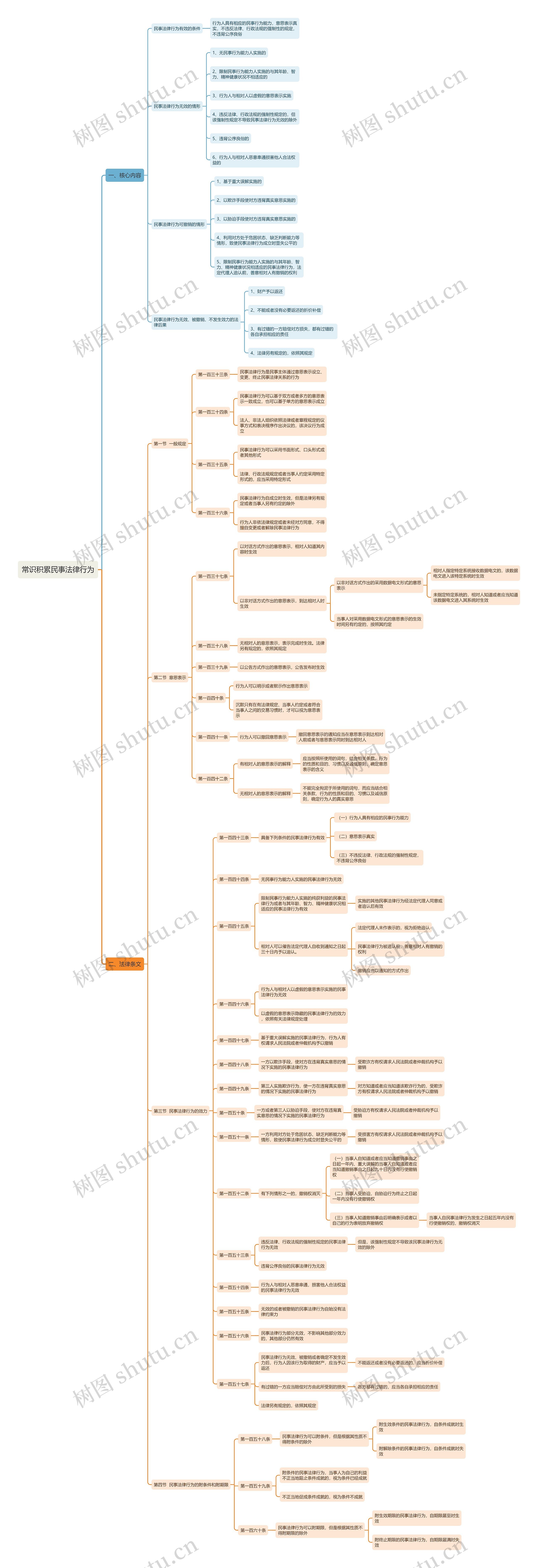 常识积累民事法律行为思维导图