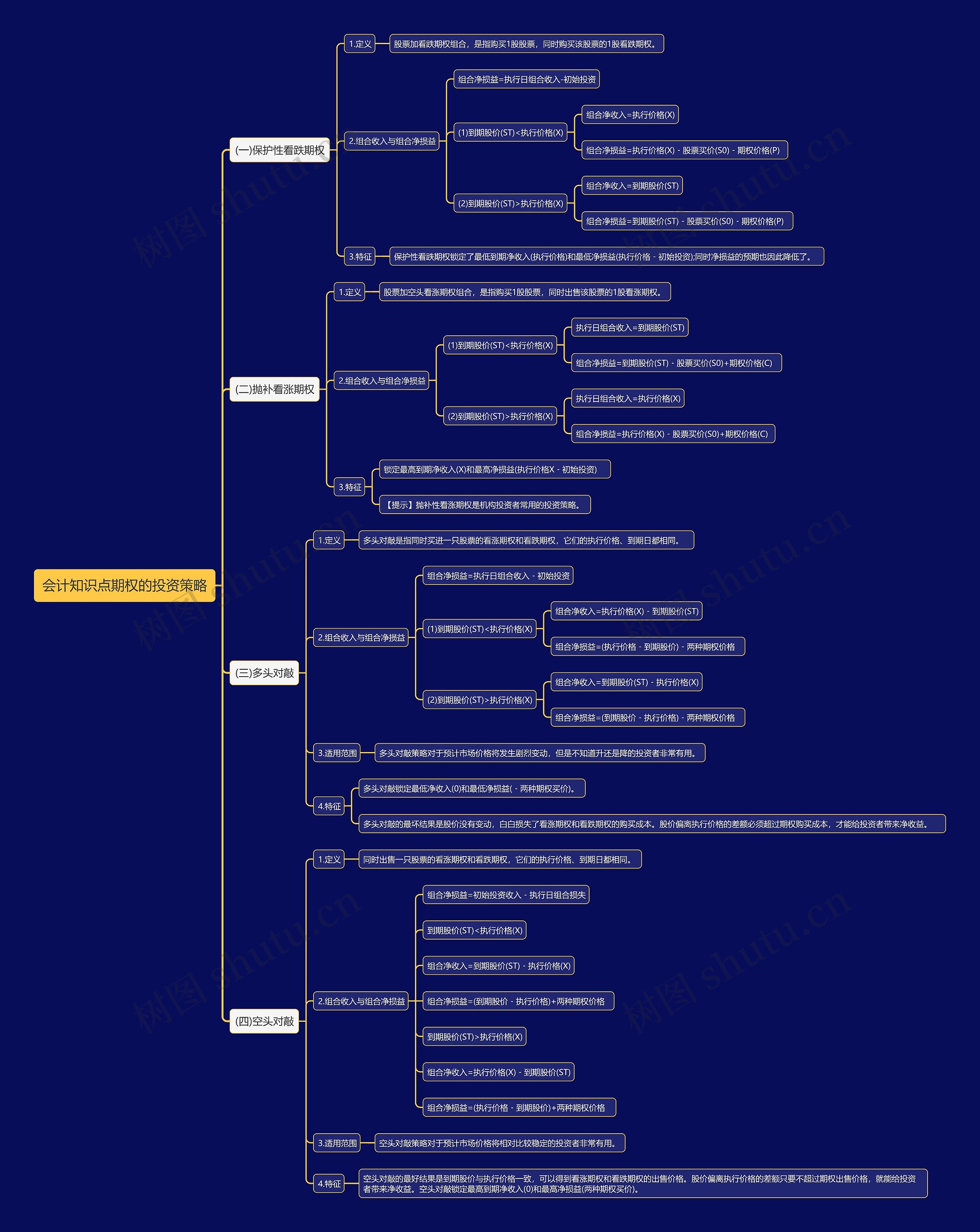 会计知识点期权的投资策略思维导图