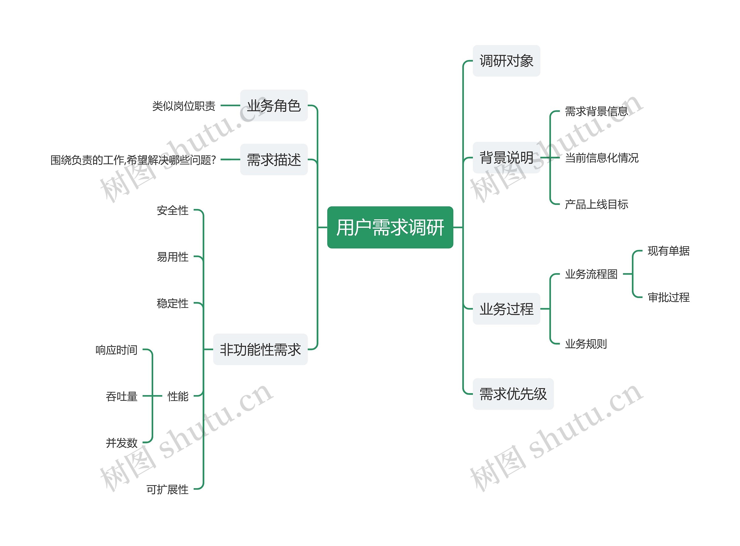 用户需求调研思维导图