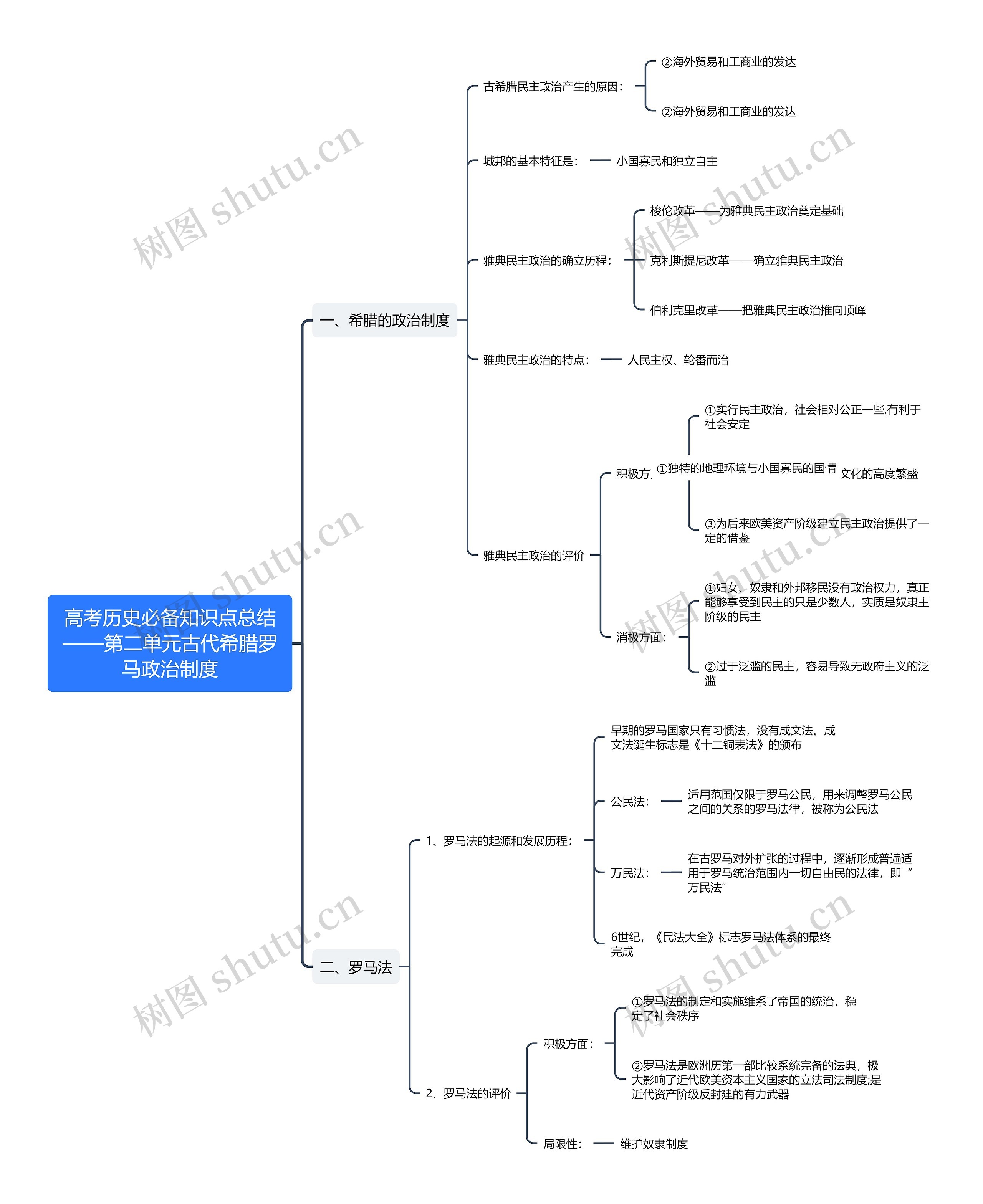 高考历史必备知识点总结——第二单元古代希腊罗马政治制度思维导图