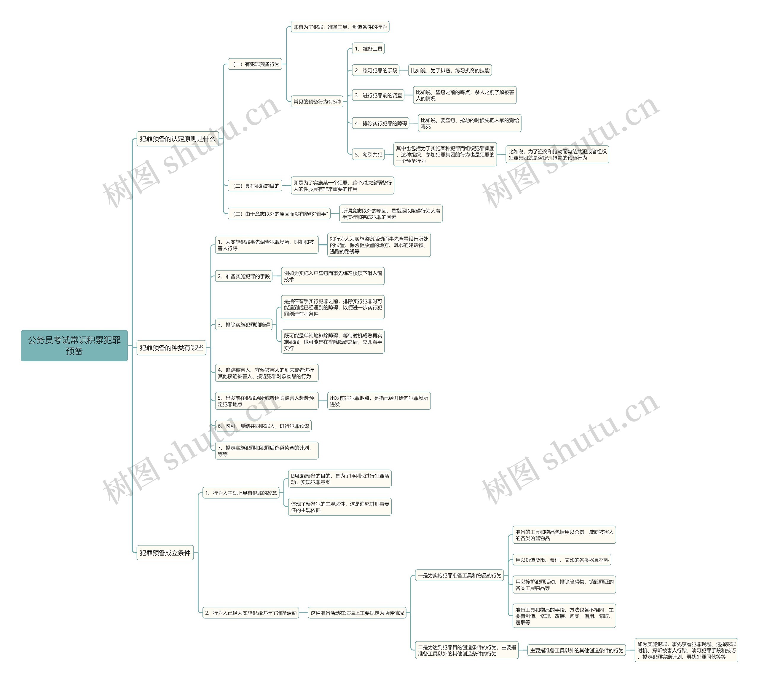 公务员考试常识积累犯罪预备思维导图