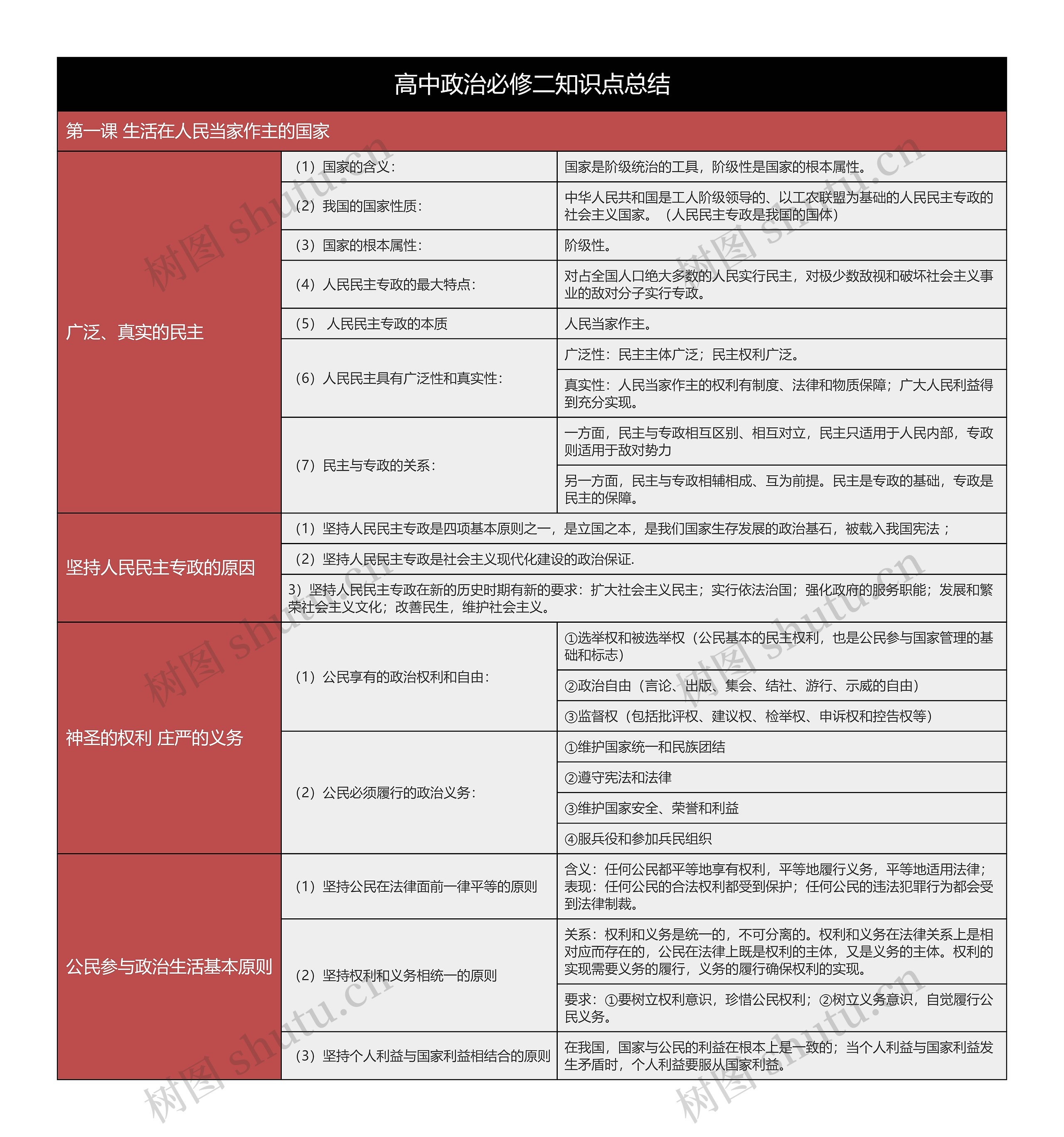 高中政治必修二人民当家作主树形表格