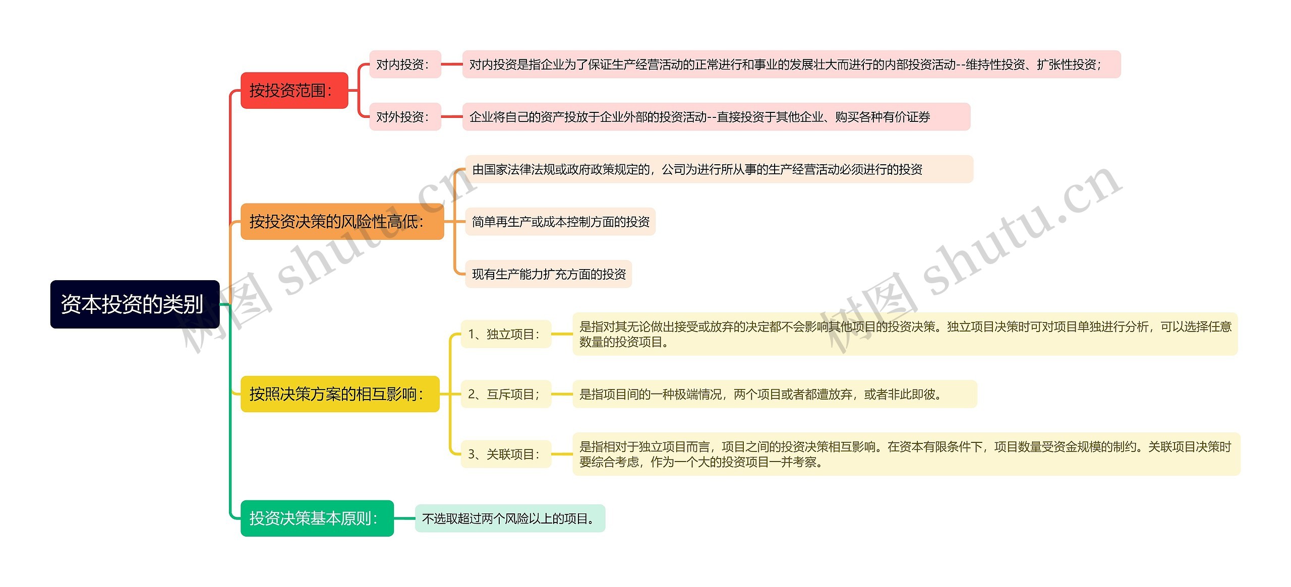 资本投资的类别 