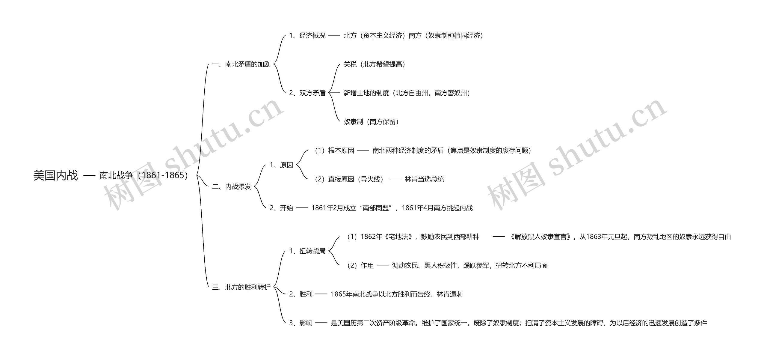 美国内战思维导图