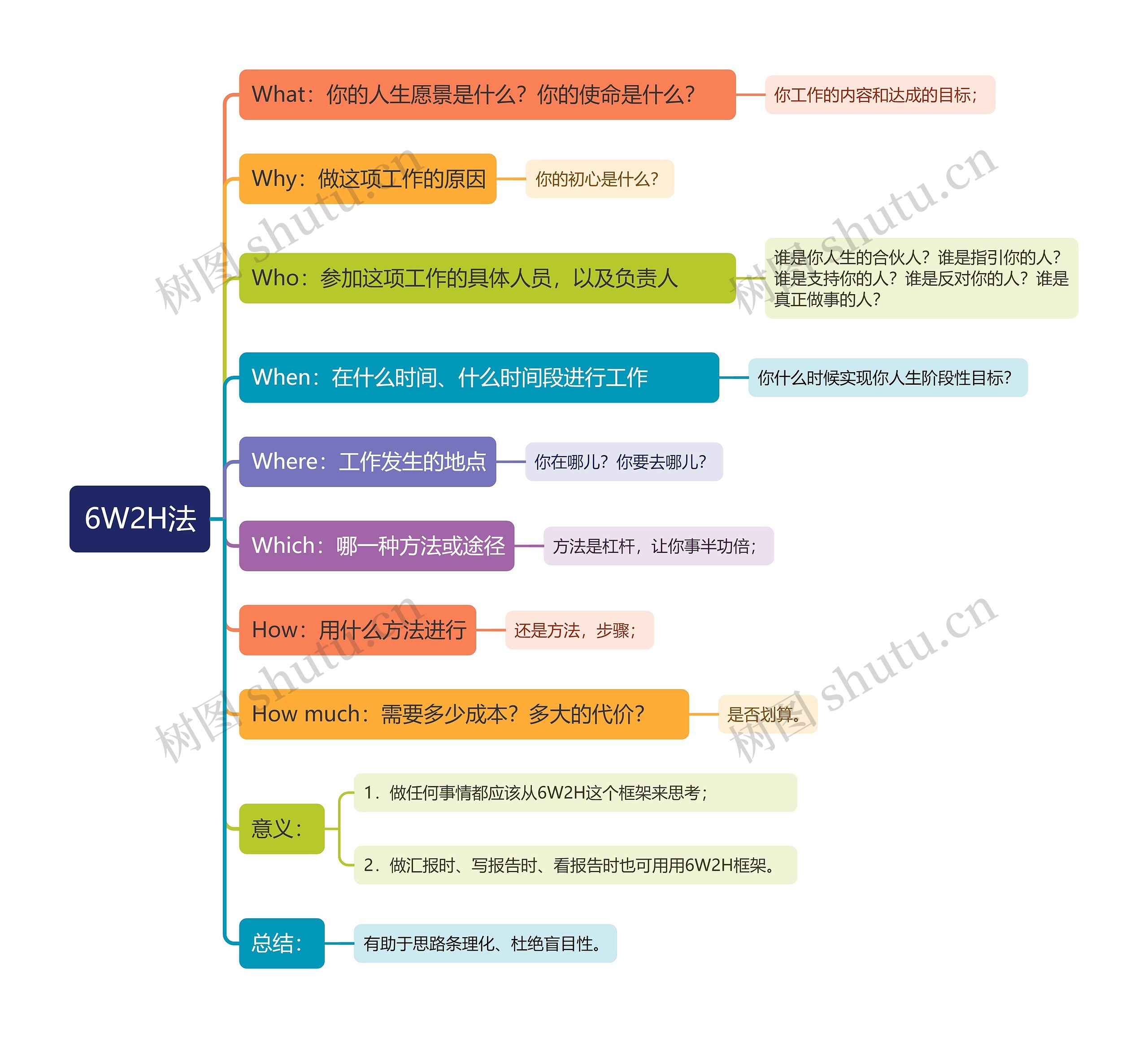 6W2H法思维导图高清图 6W2H法思维导图