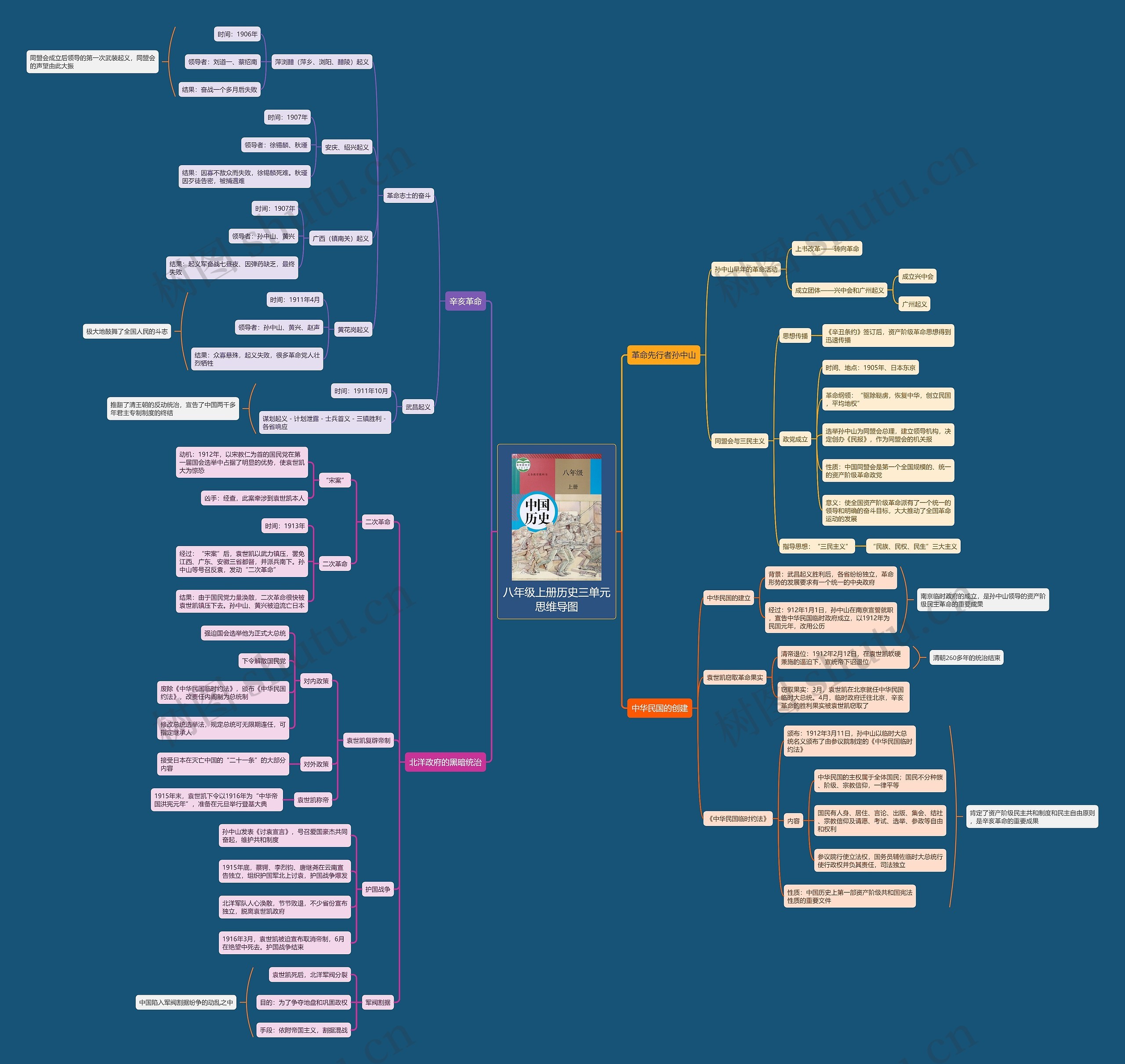 八年级上册历史三单元思维导图