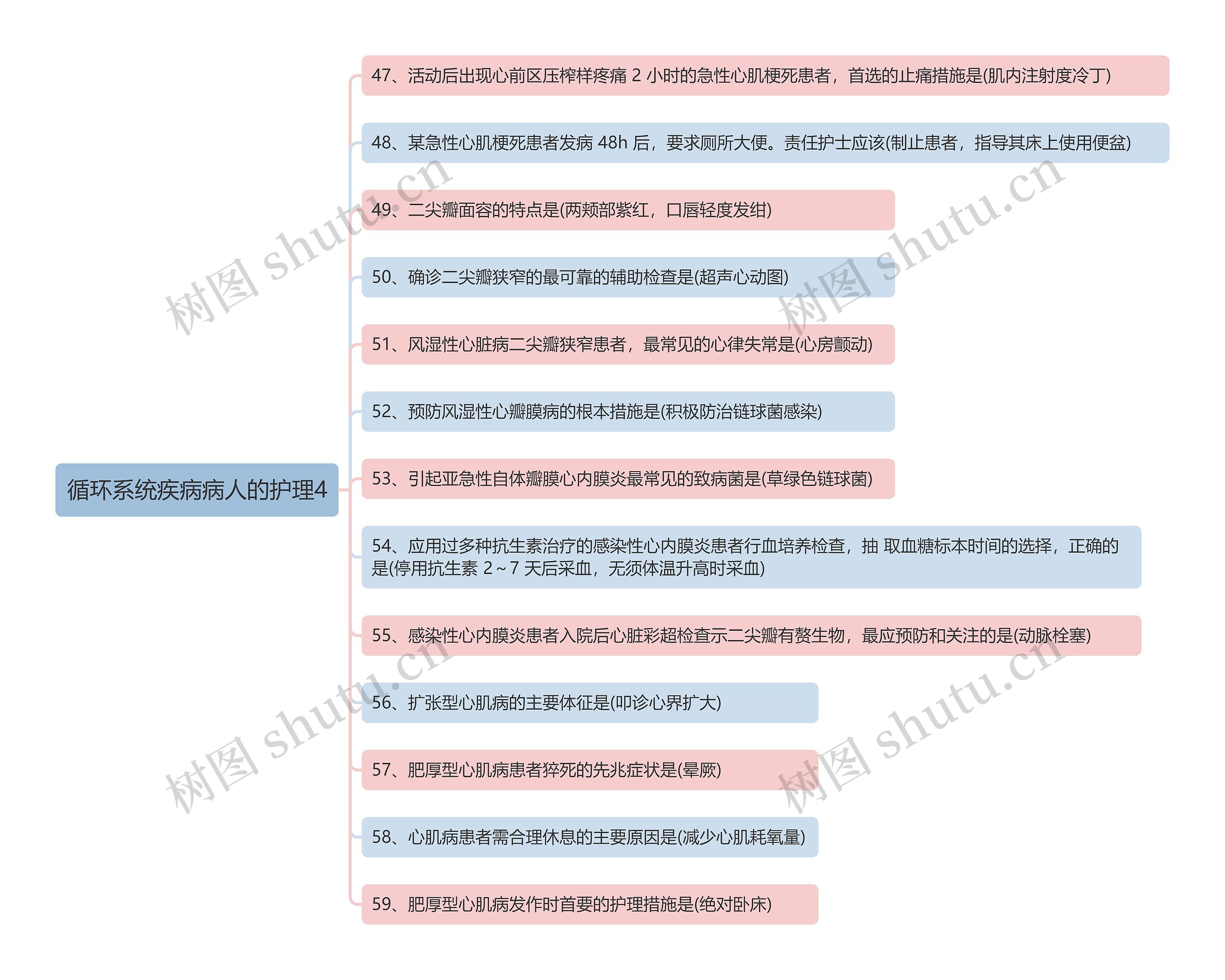 循环系统疾病病人的护理4思维导图
