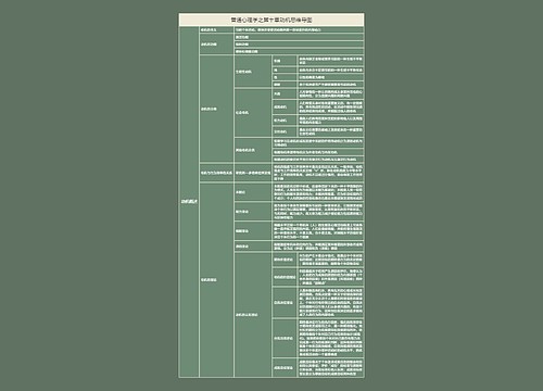 普通心理学之第十章动机思维导图