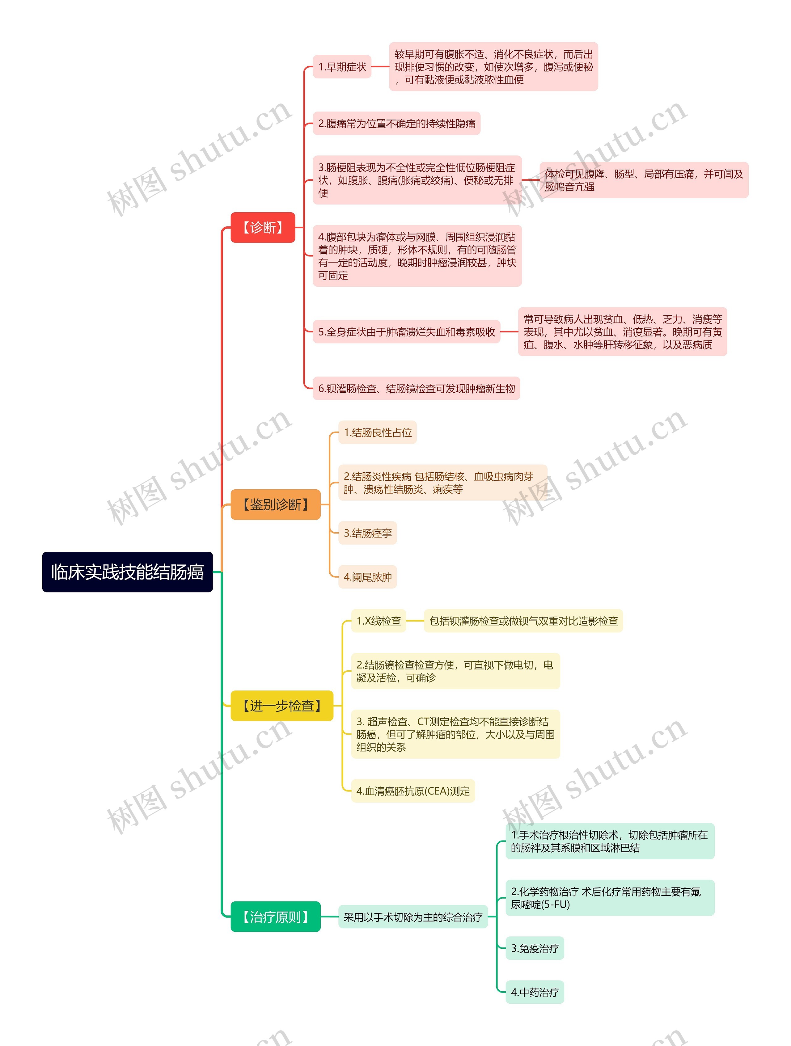 临床实践技能结肠癌思维导图 临床实践技能结肠癌思维导图