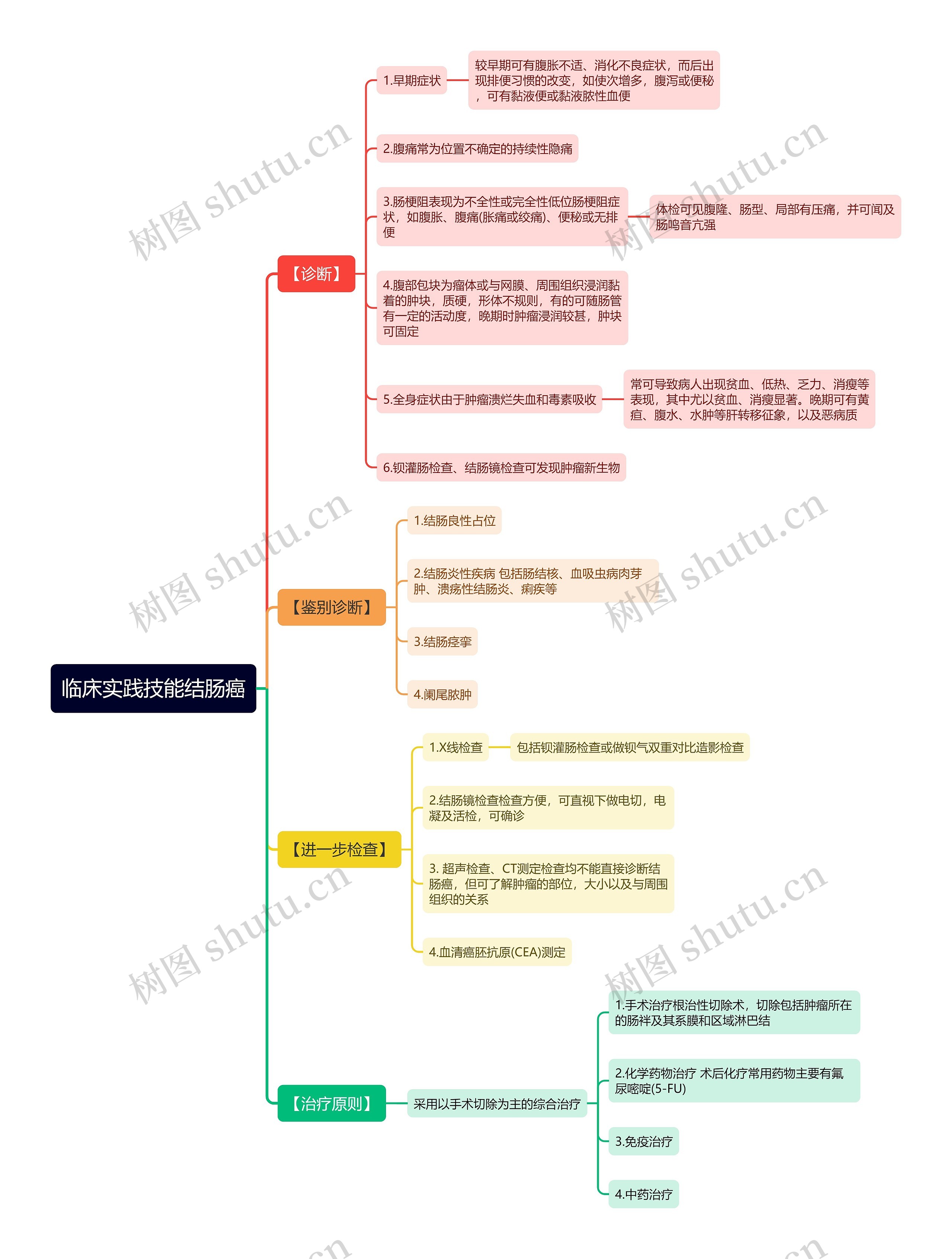 临床实践技能结肠癌思维导图