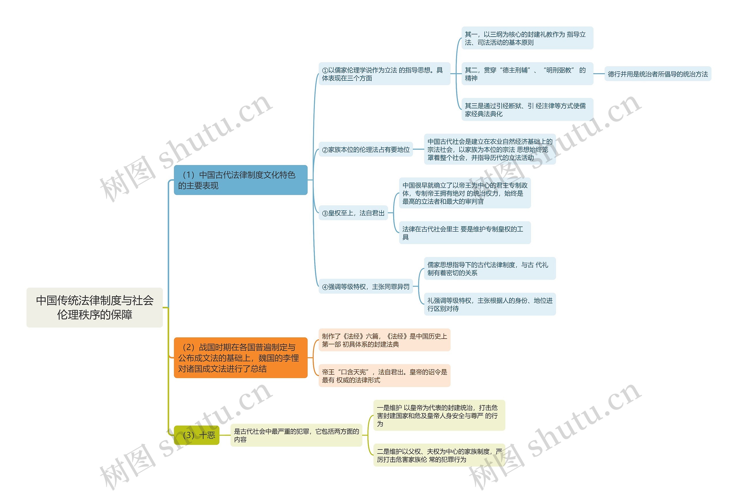 中国传统法律制度与社会伦理秩序的保障思维导图