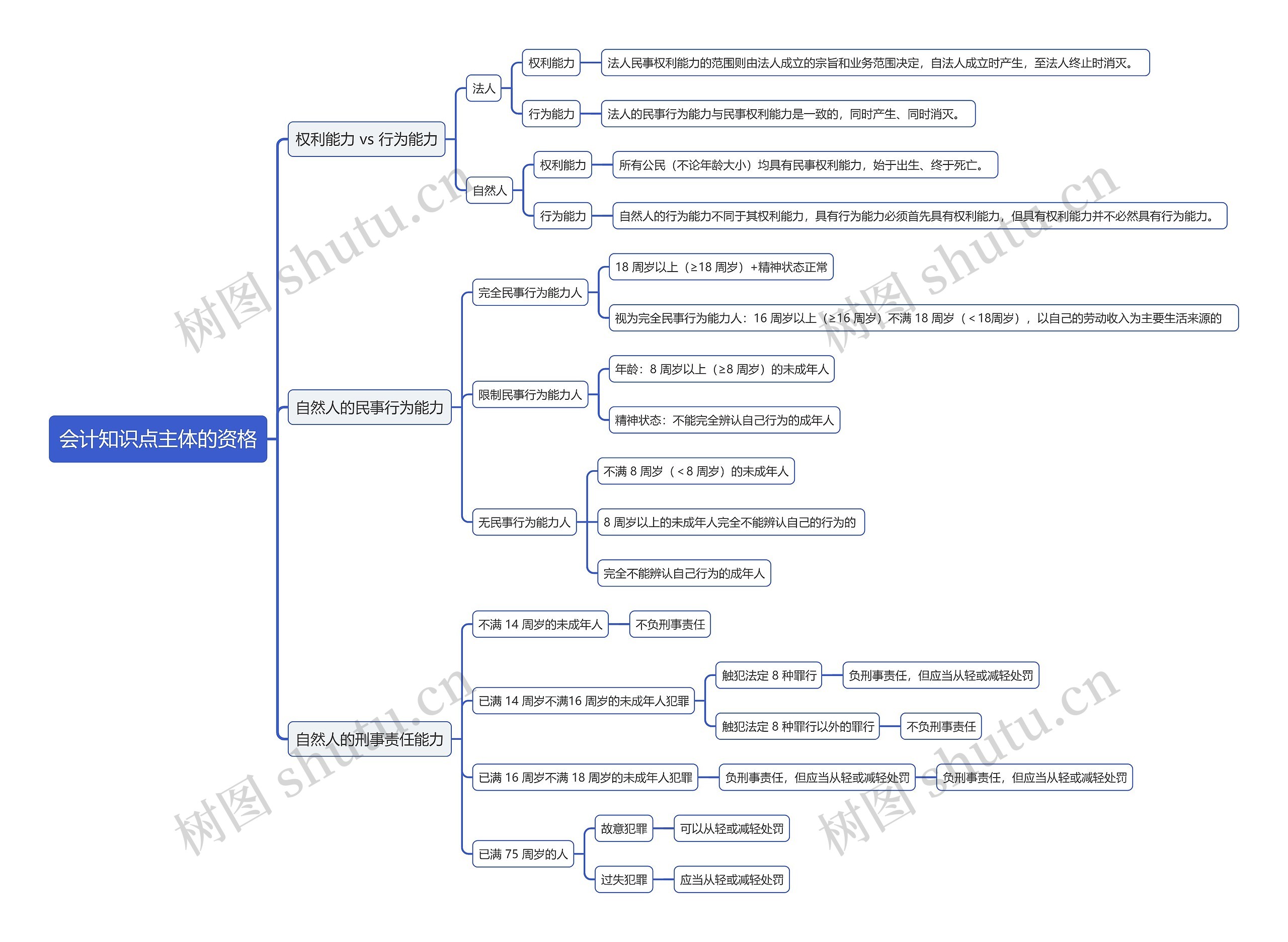 会计知识点主体的资格思维导图
