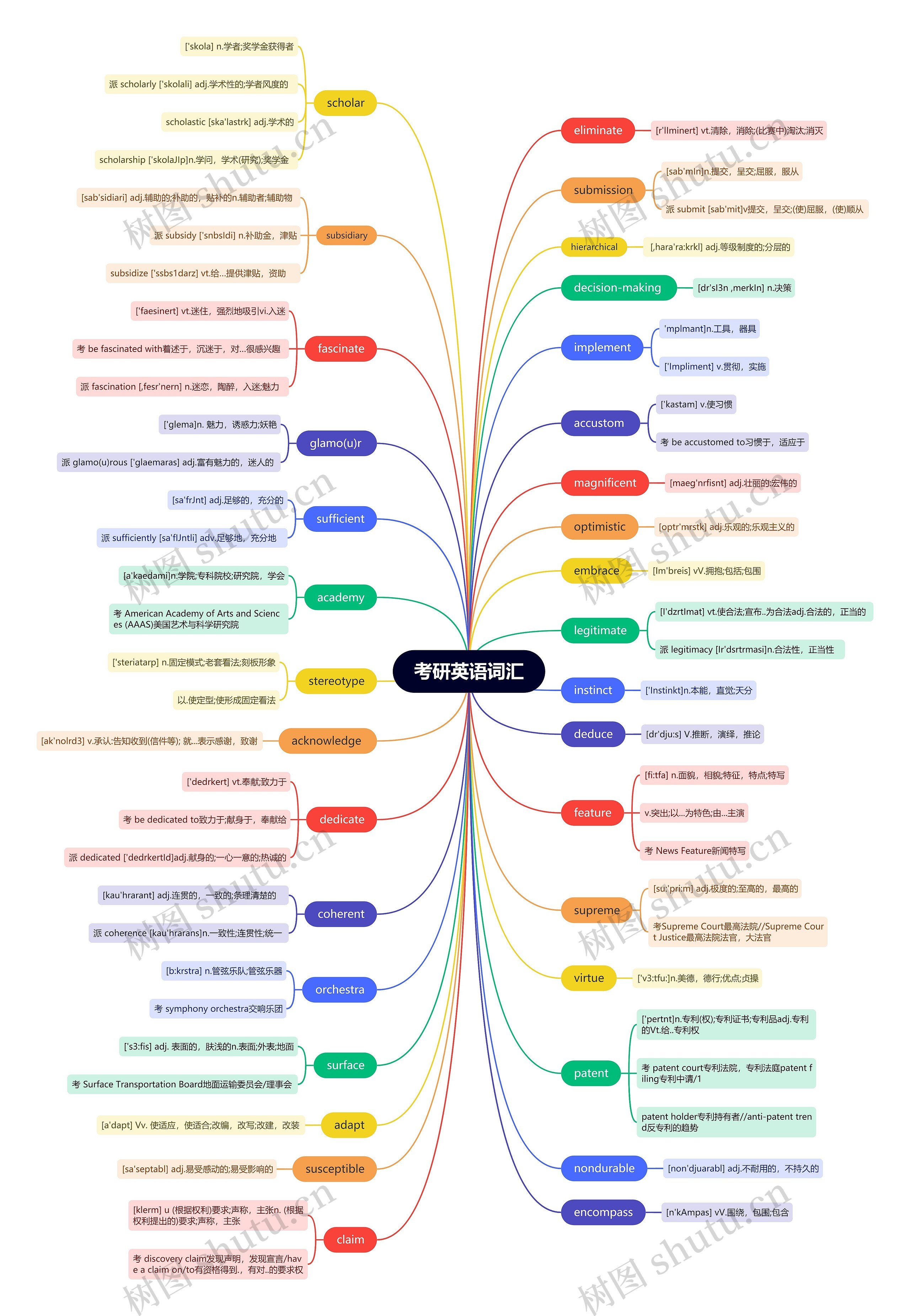 考研英语词汇（二）思维导图
