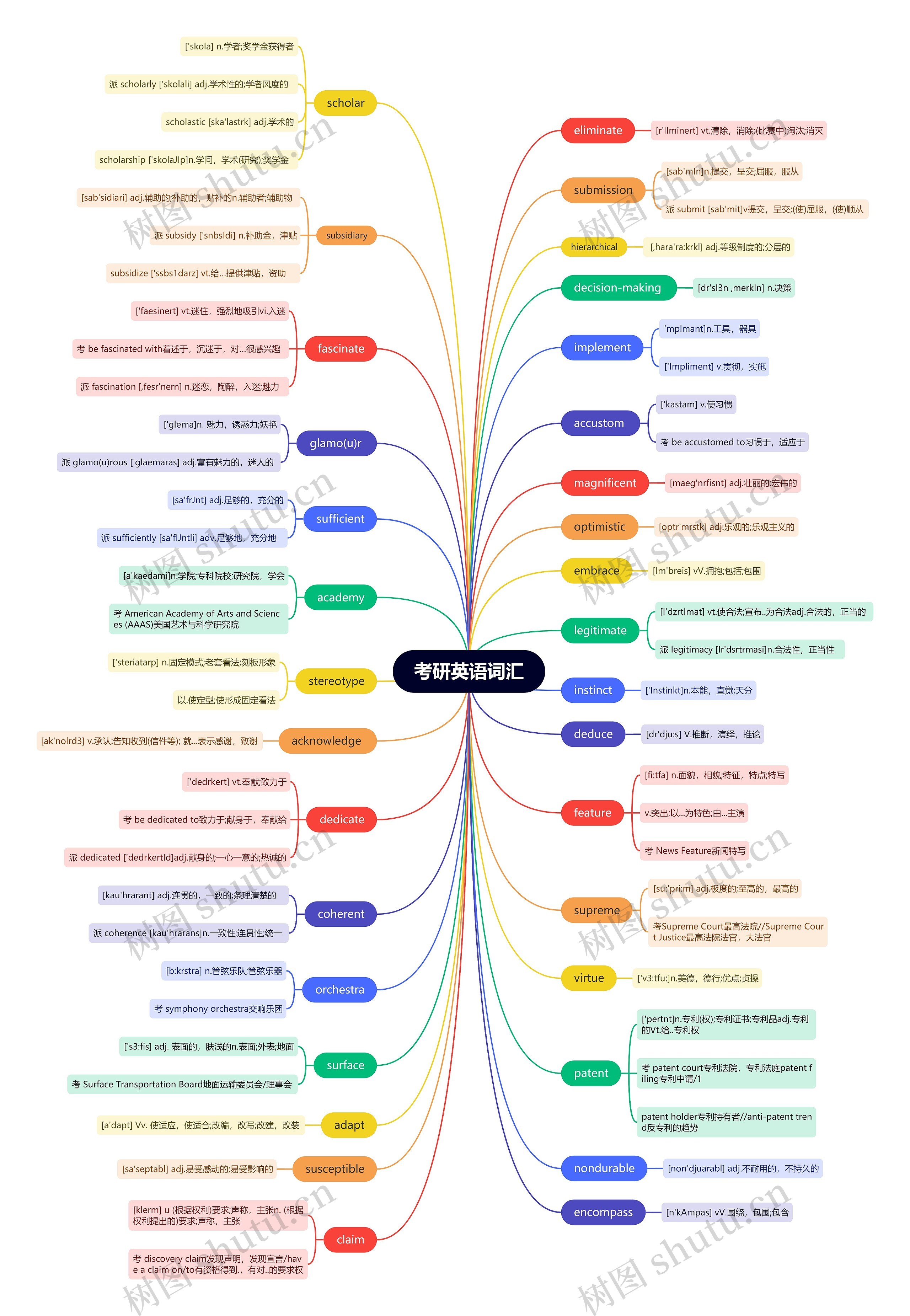 考研英语词汇(二)思维导图高清图 考研英语词汇(二)思维导图