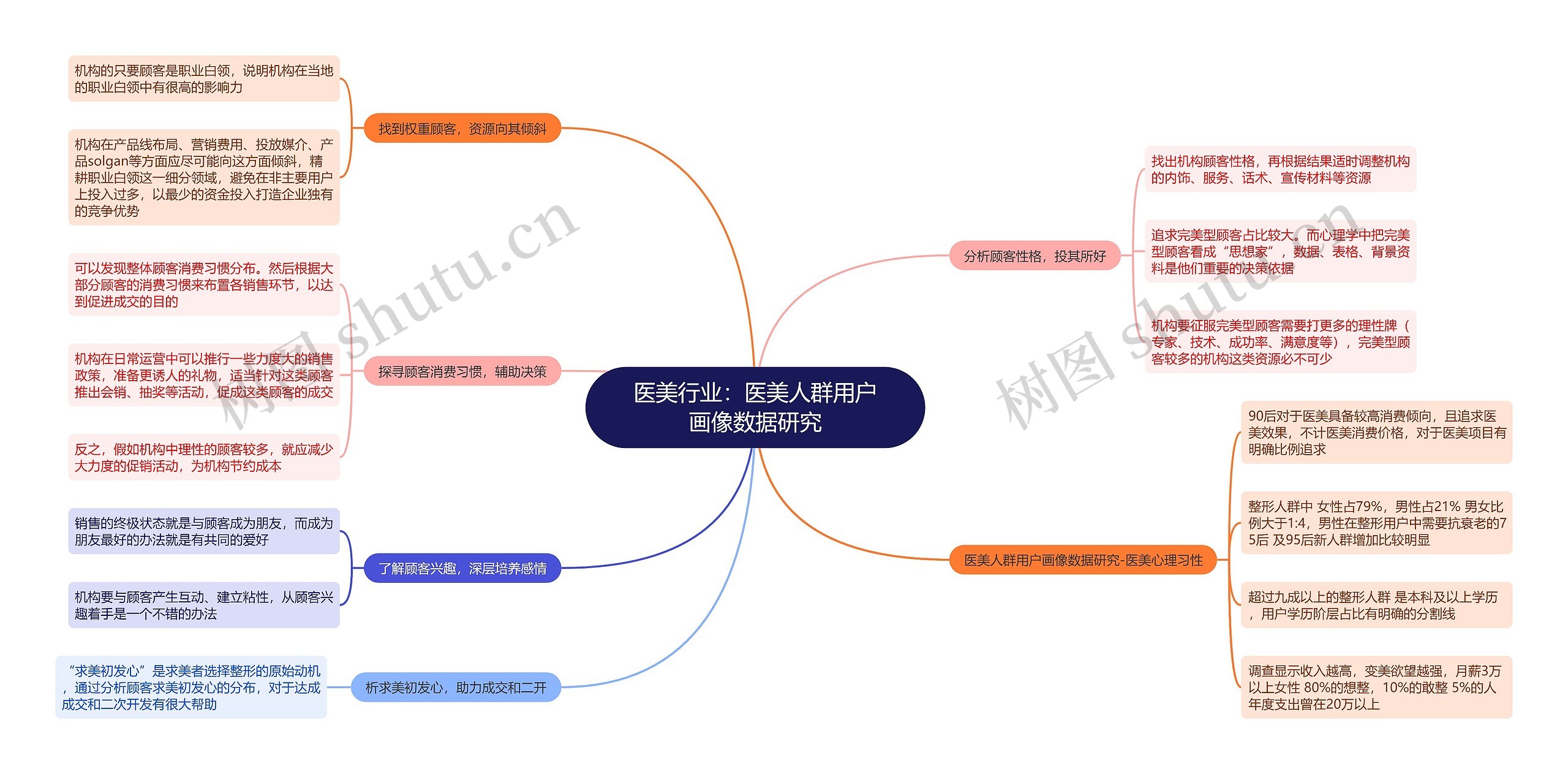 医美行业：医美人群用户画像数据研究