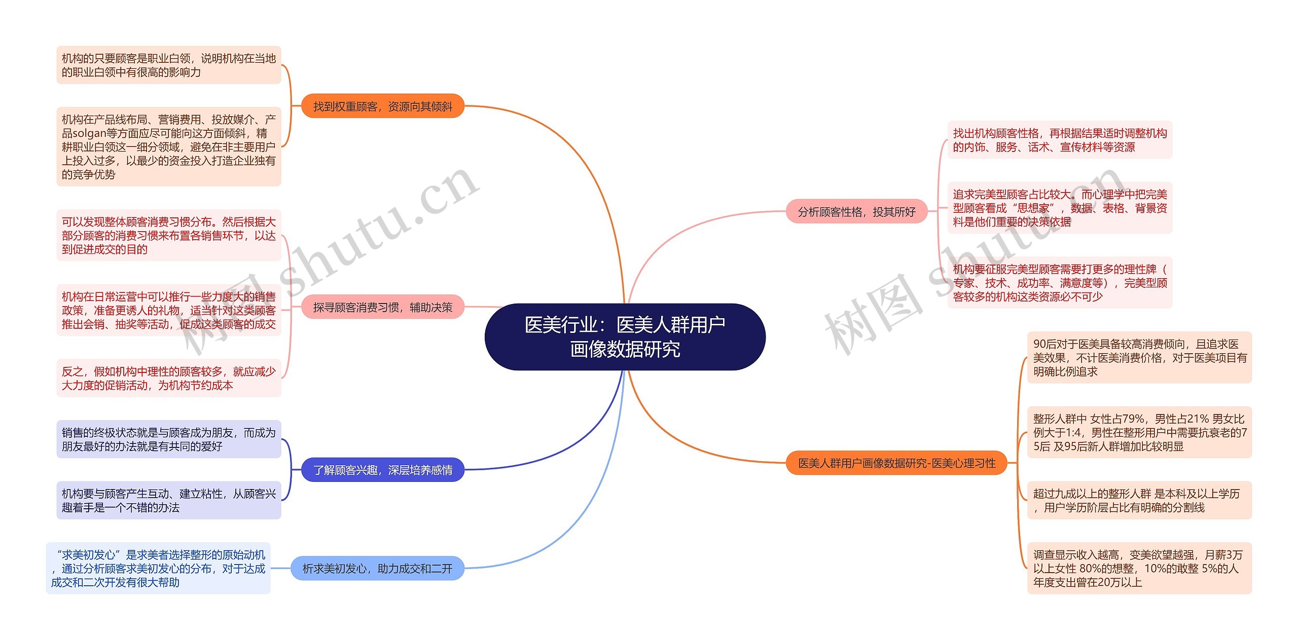 医美行业：医美人群用户画像数据研究思维导图