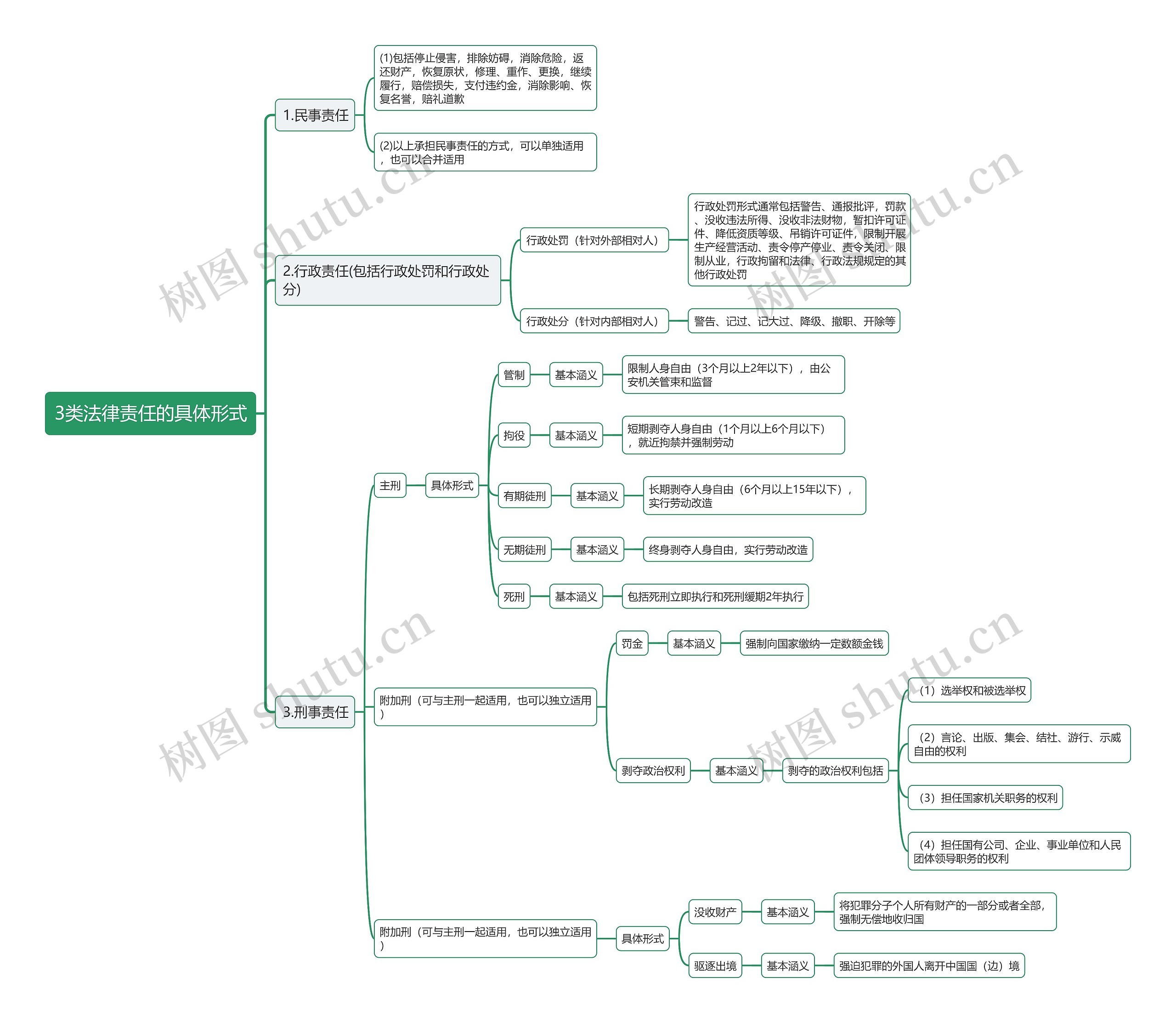 3类法律责任的具体形式思维导图
