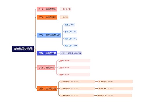 会议纪要思维导图