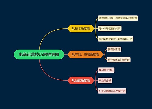 电商运营技巧思维导图