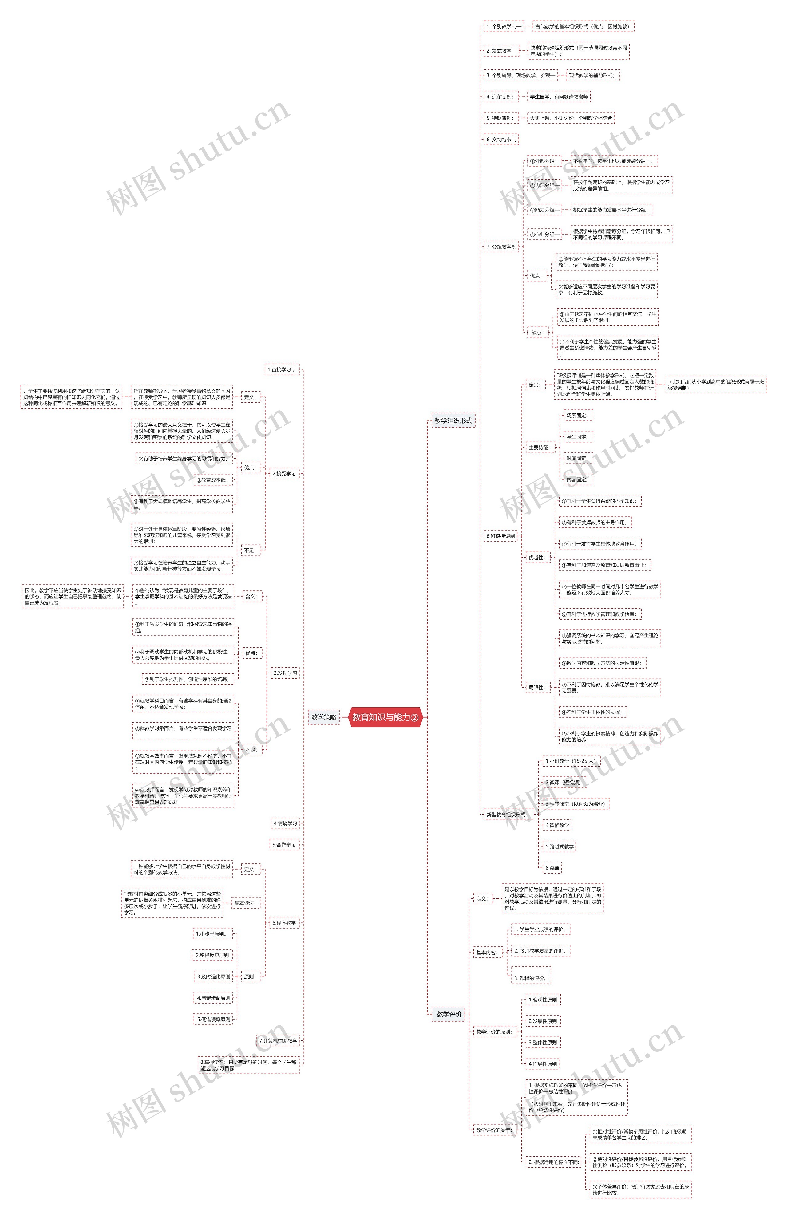 《教育知识与能力》二思维导图