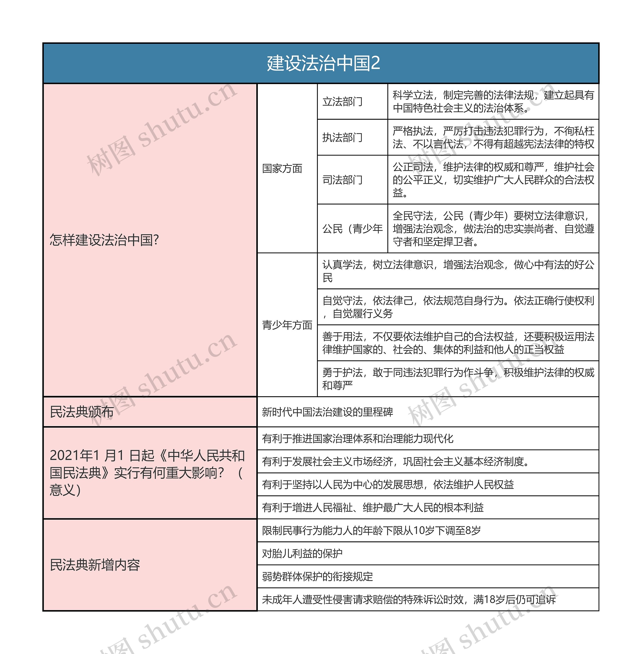 九年级上册道德与法治   建设法治中国2