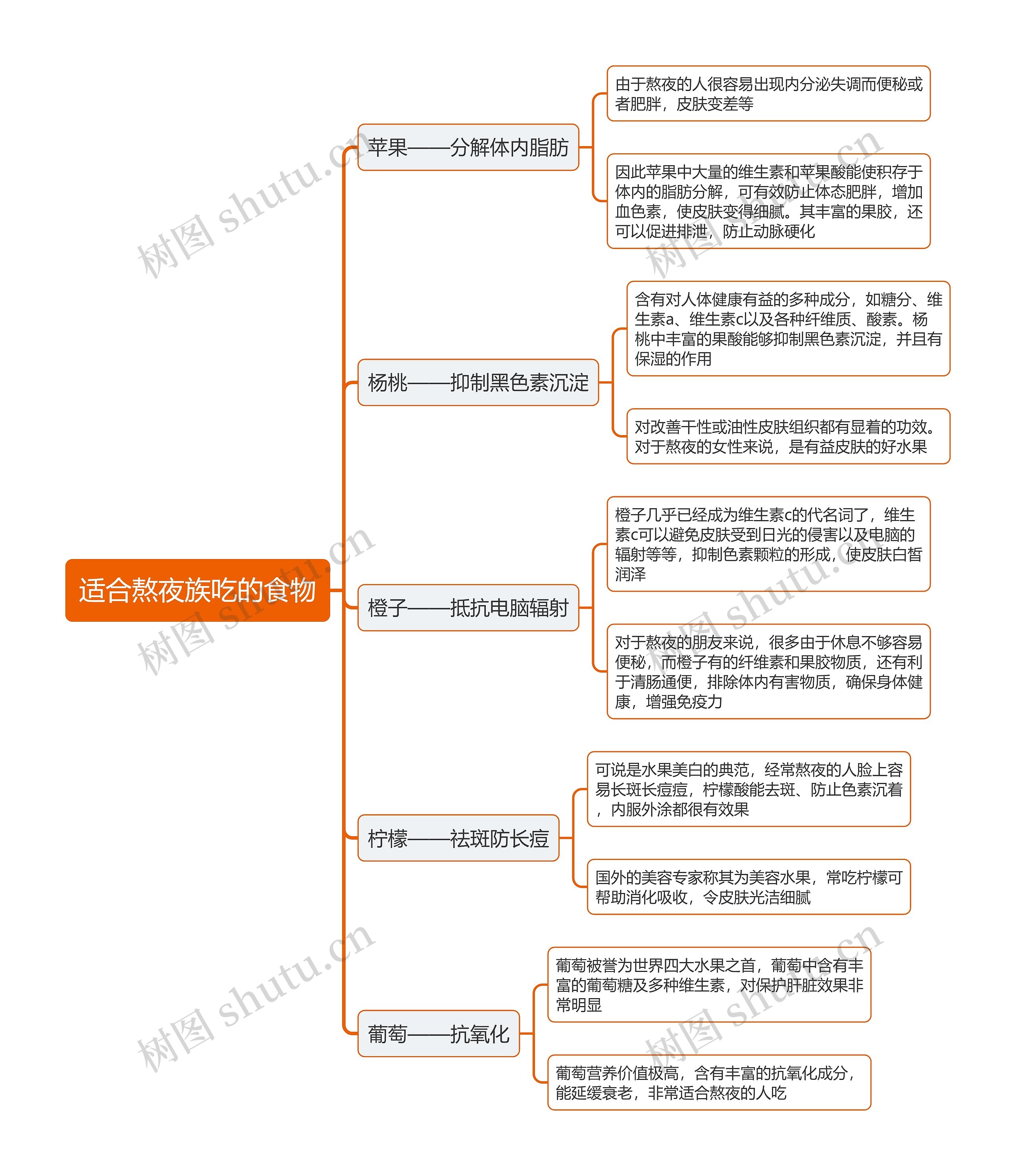 适合熬夜族吃的食物思维导图