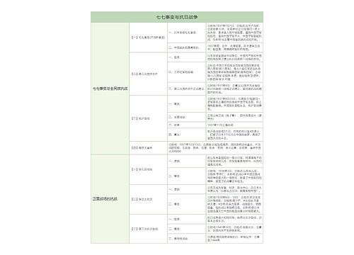 初中历史中国历史七七事变与抗日战争树形表格