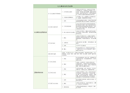 初中历史中国历史七七事变与抗日战争树形表格预览图