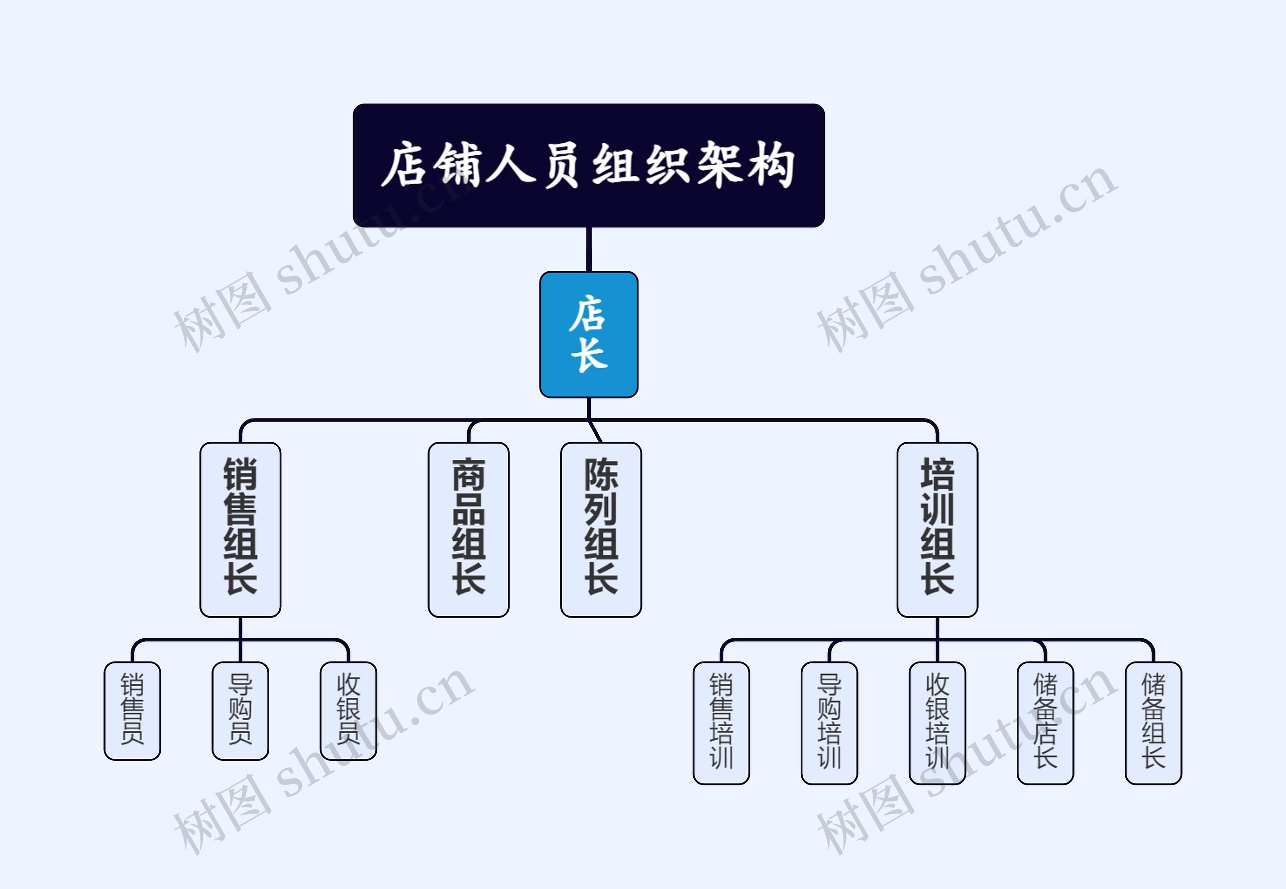 店铺人员组织架构
