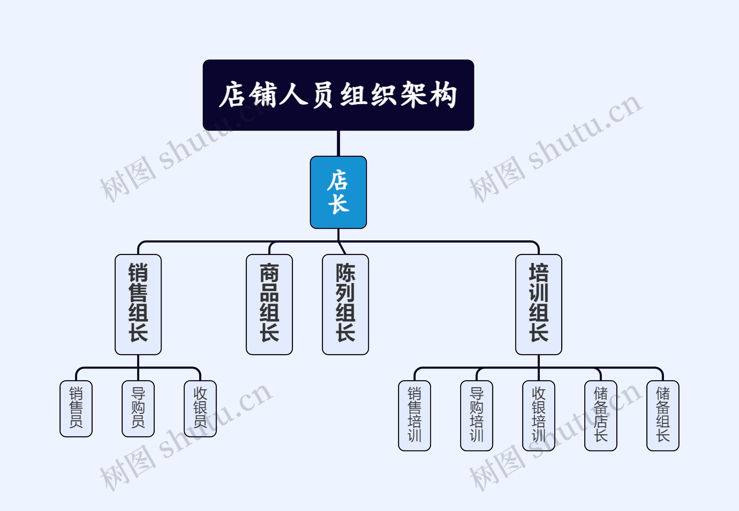 店铺人员组织架构思维导图