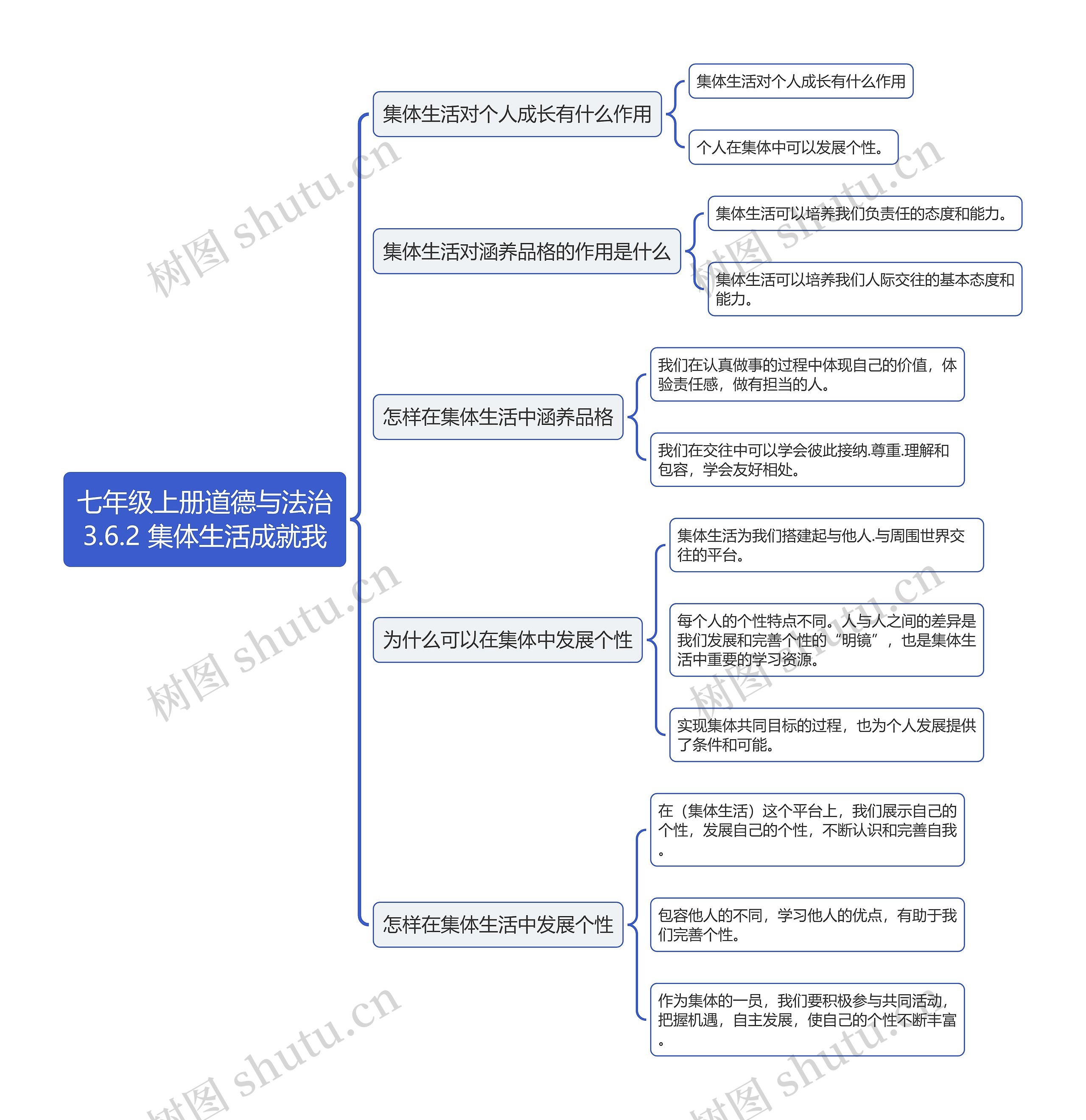 七年级上册道德与法治
3.6.2 集体生活成就我