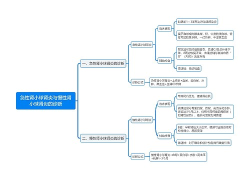 急性肾小球肾炎与慢性肾小球肾炎的诊断思维导图