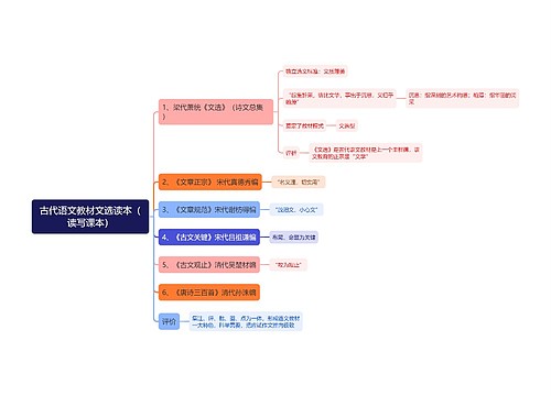 古代语文教材文选读本（读写课本）思维导图