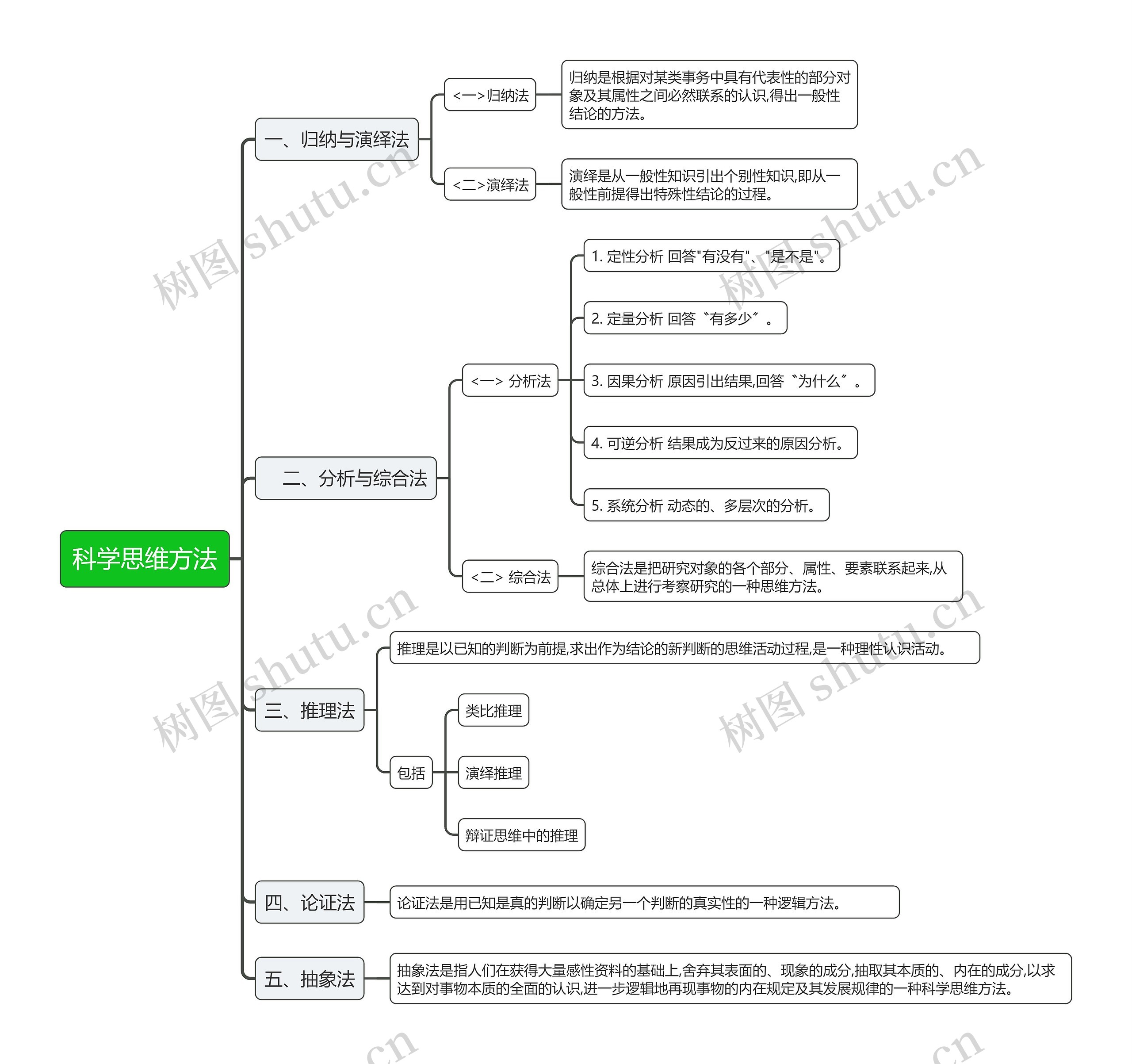 科学思维方法思维导图