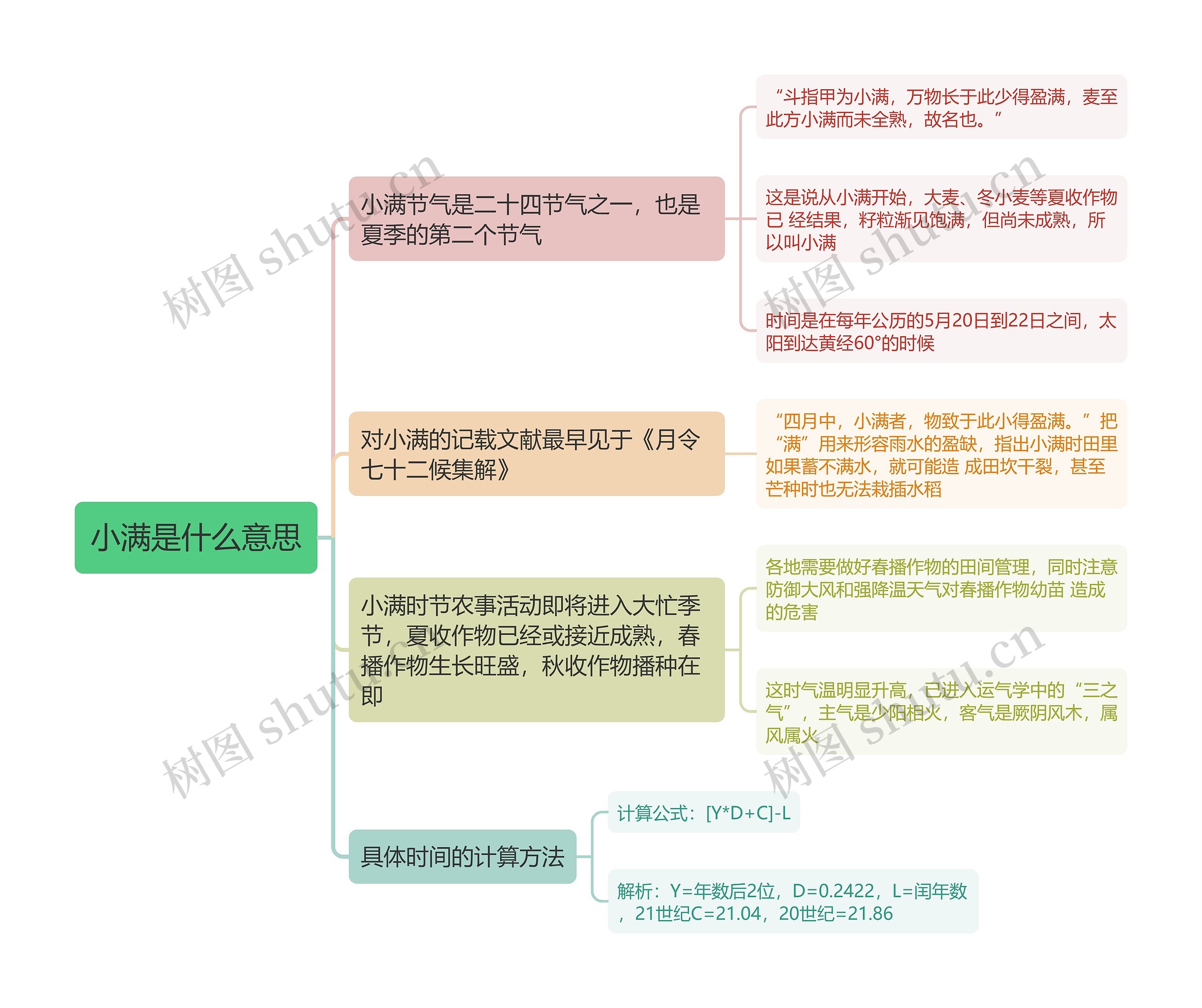 小满是什么意思思维导图