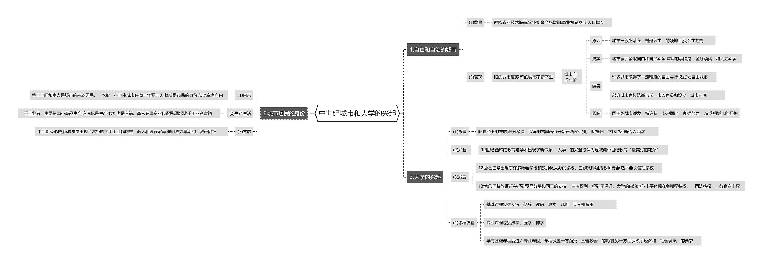中世纪城市和大学的兴起思维导图