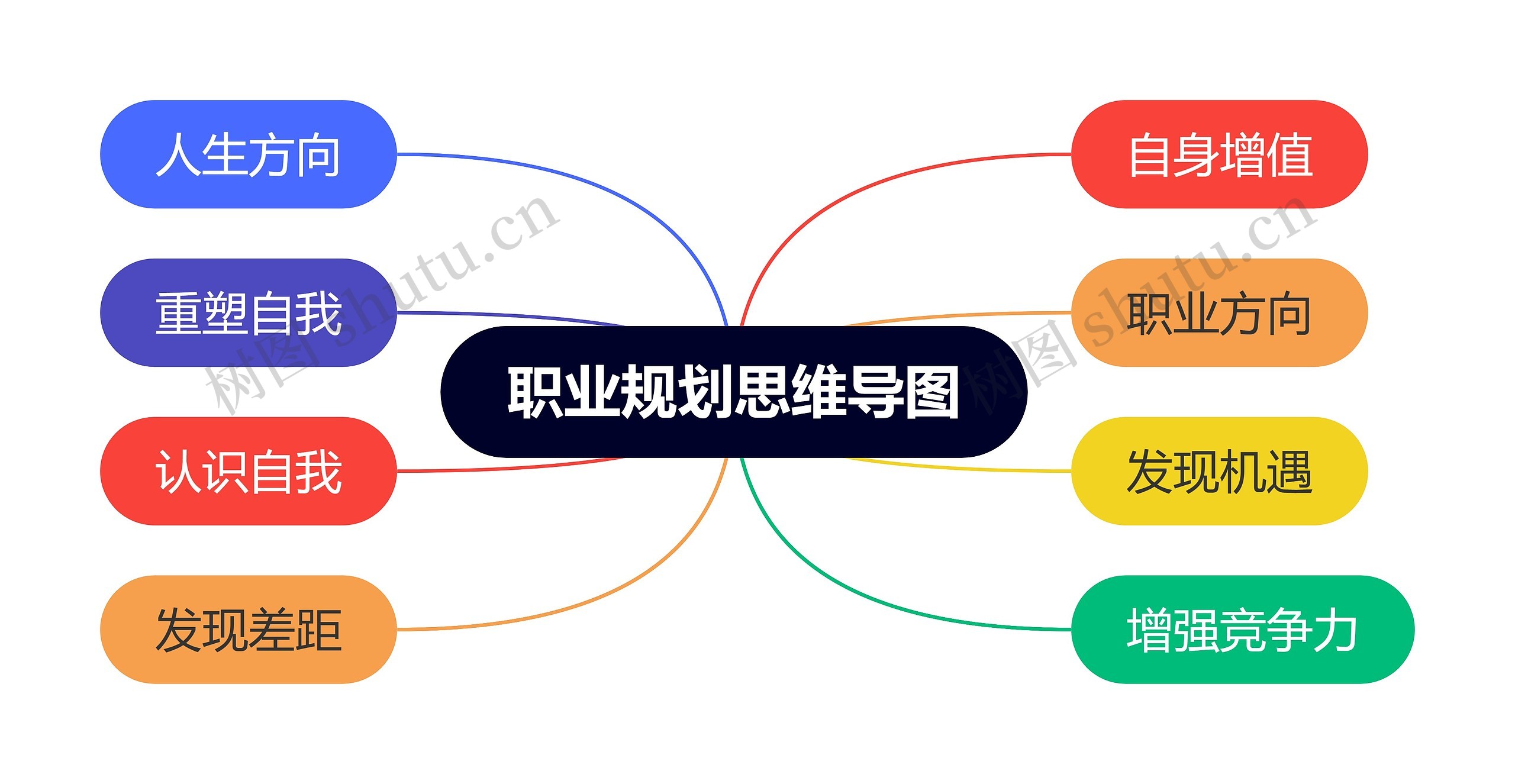 职业规划思维导图高清图 职业规划思维导图