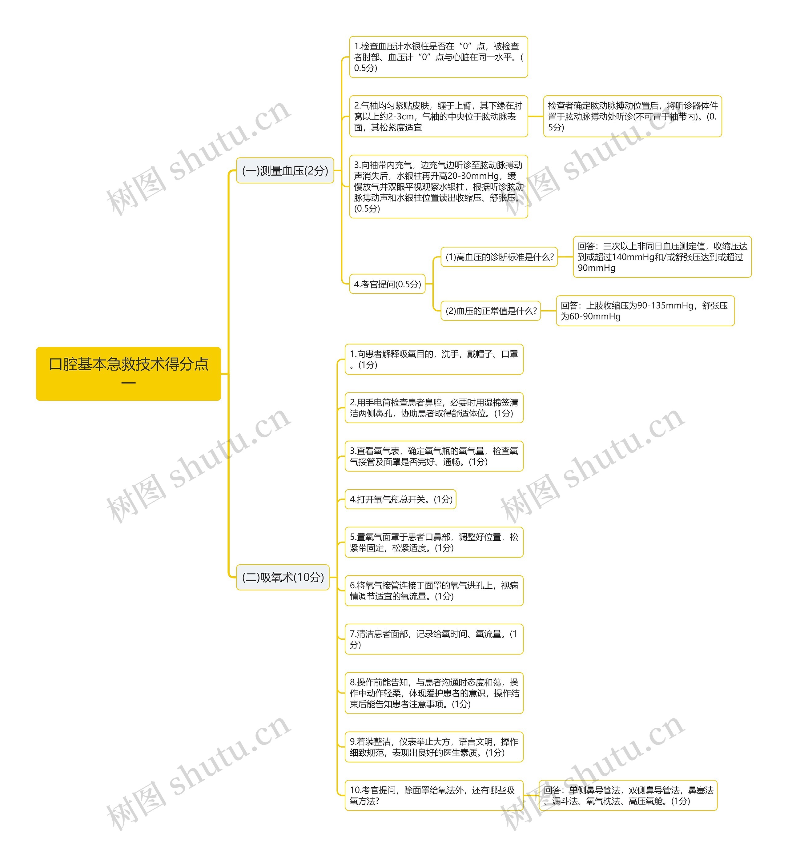 口腔基本急救技术得分点一思维导图