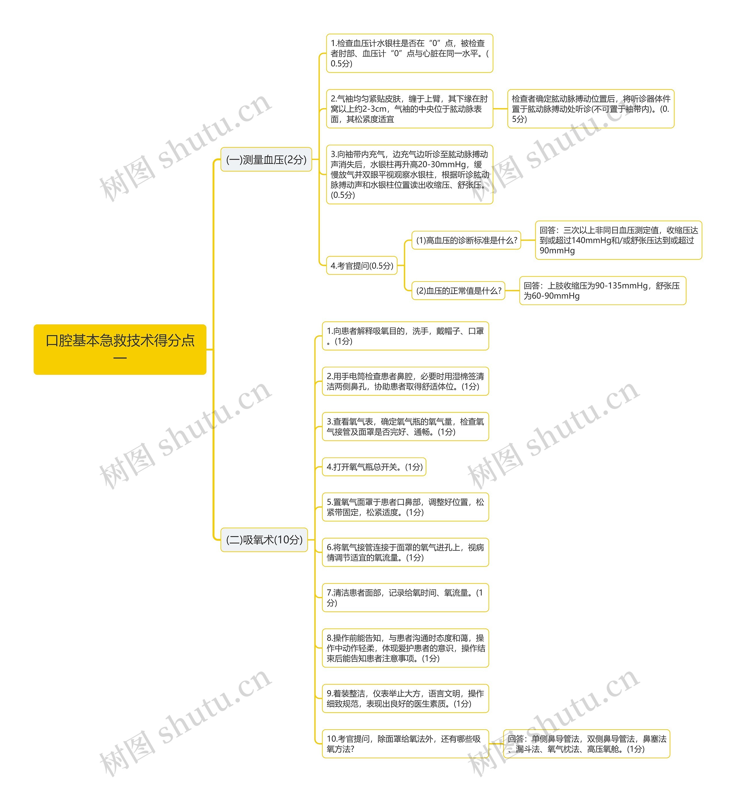 口腔基本急救技术得分点一思维导图高清图 口腔基本急救技术得分点一思维导图