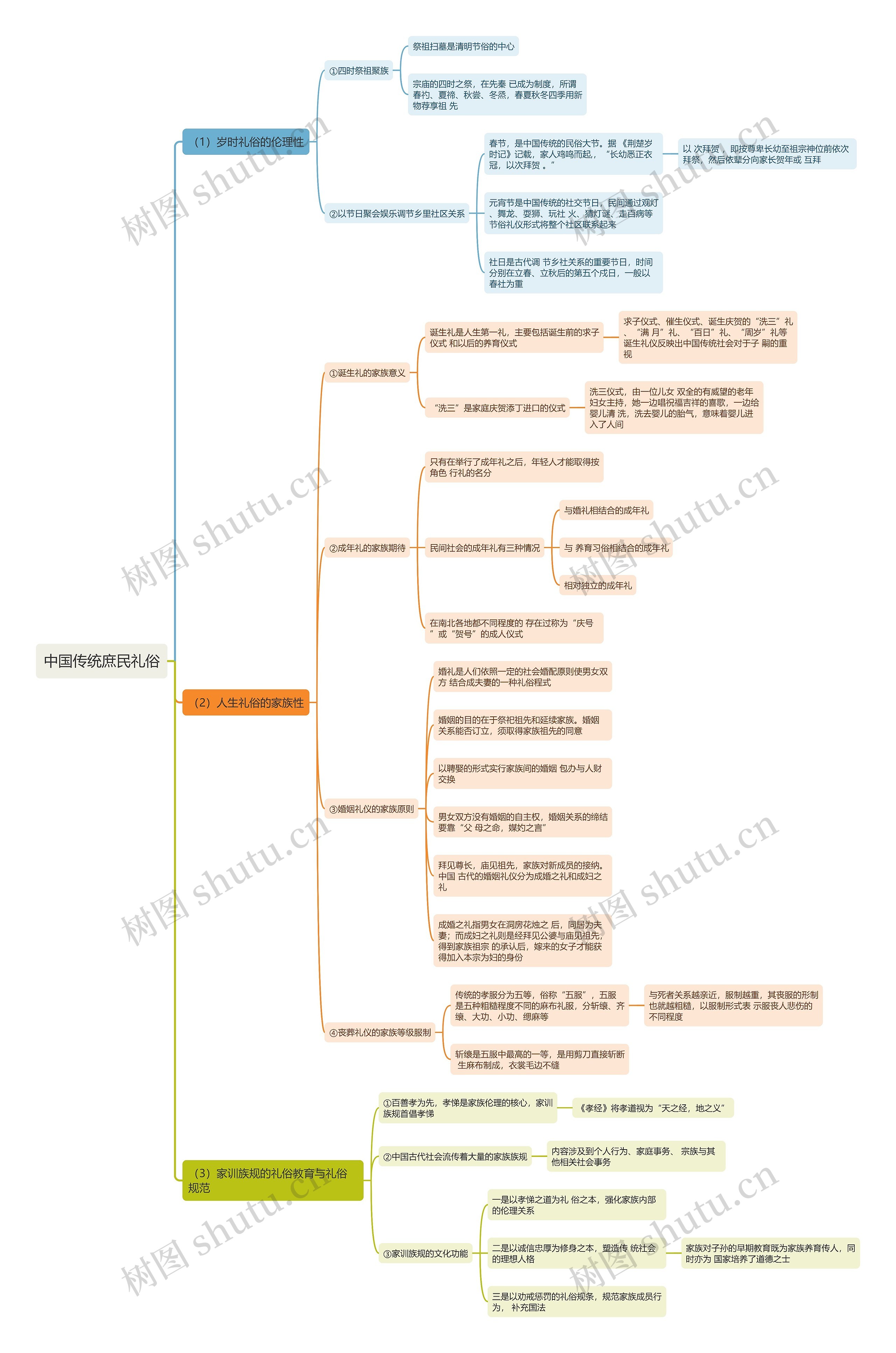 中国传统庶民礼俗思维导图