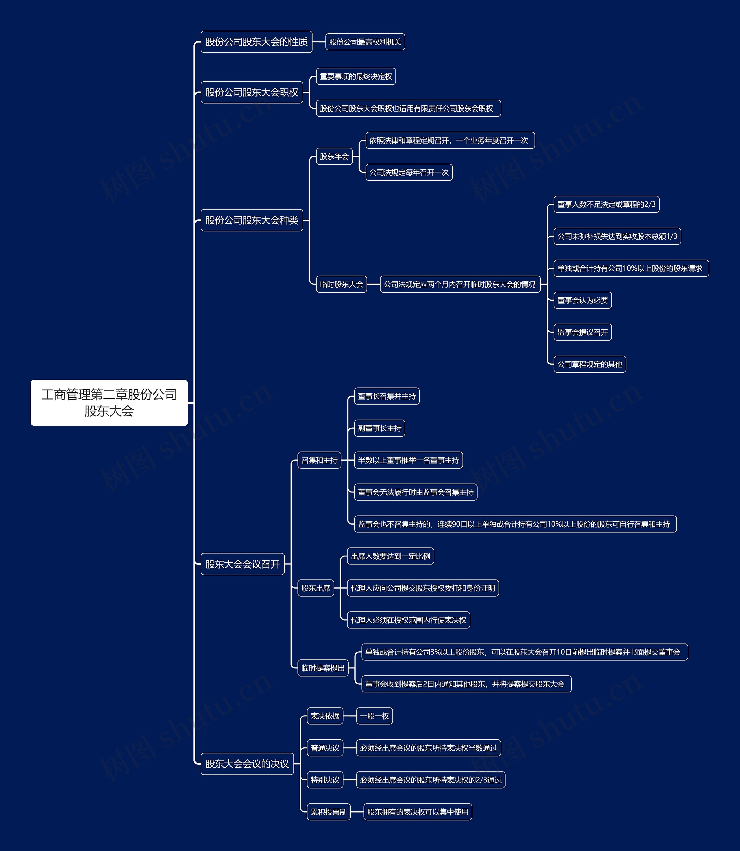 工商管理第二章股份公司股东大会思维导图