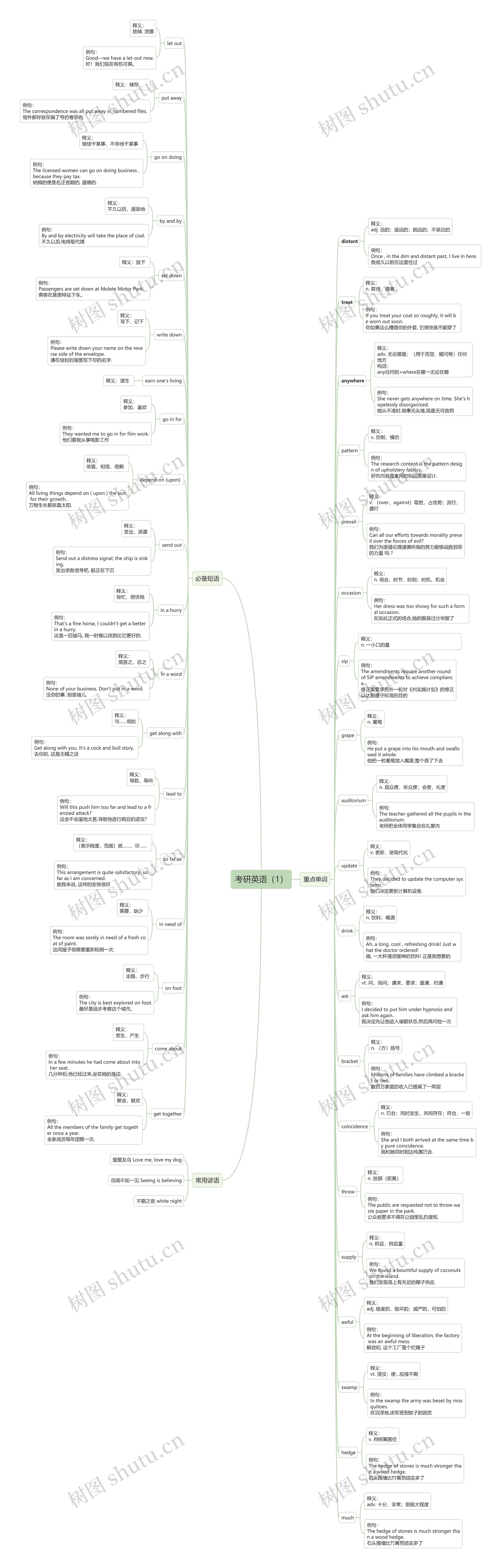 考研英语(1)思维导图高清图 考研英语(1)思维导图