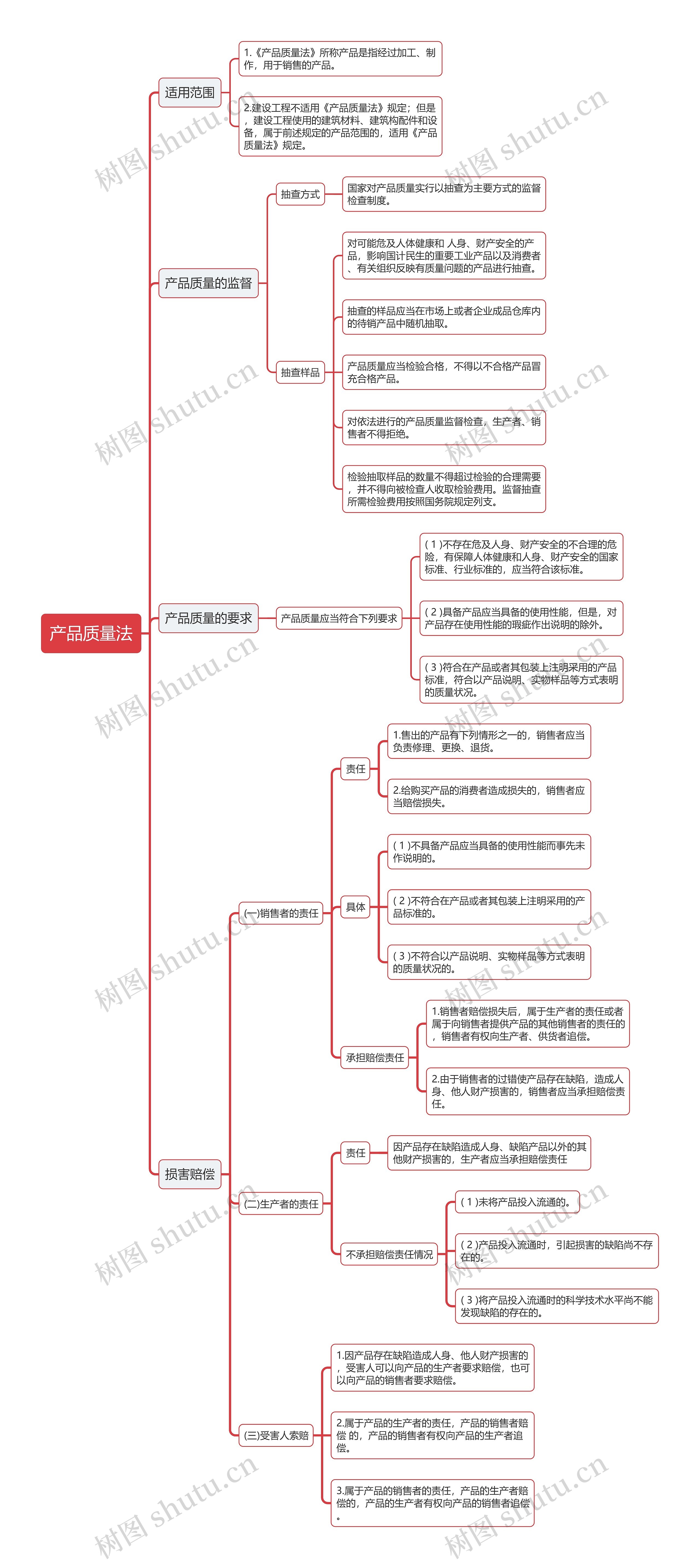 公基法律中产品质量法思维导图