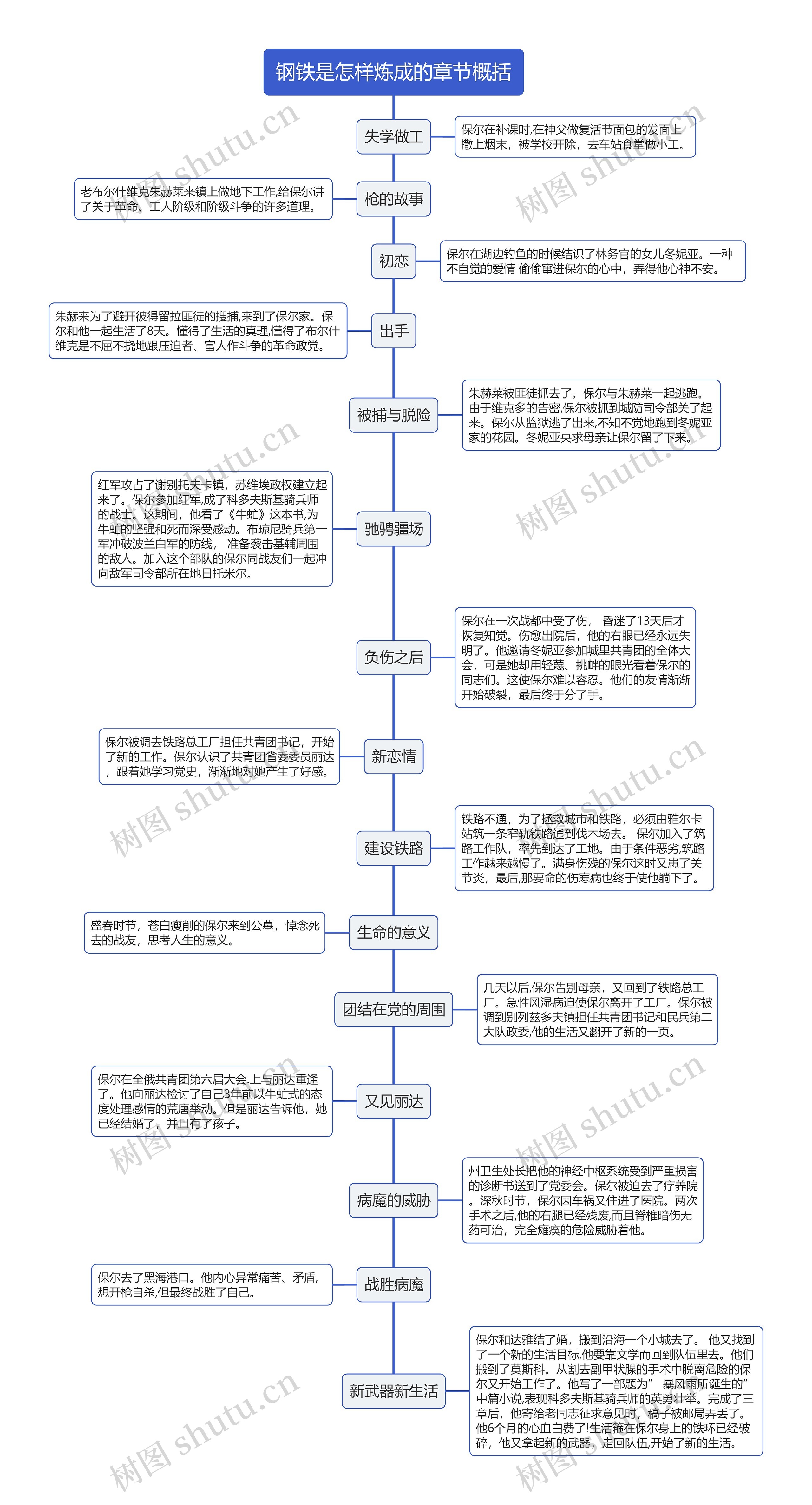 钢铁是怎样炼成的章节概括思维导图高清图 钢铁是怎样炼成的章节概括思维导图