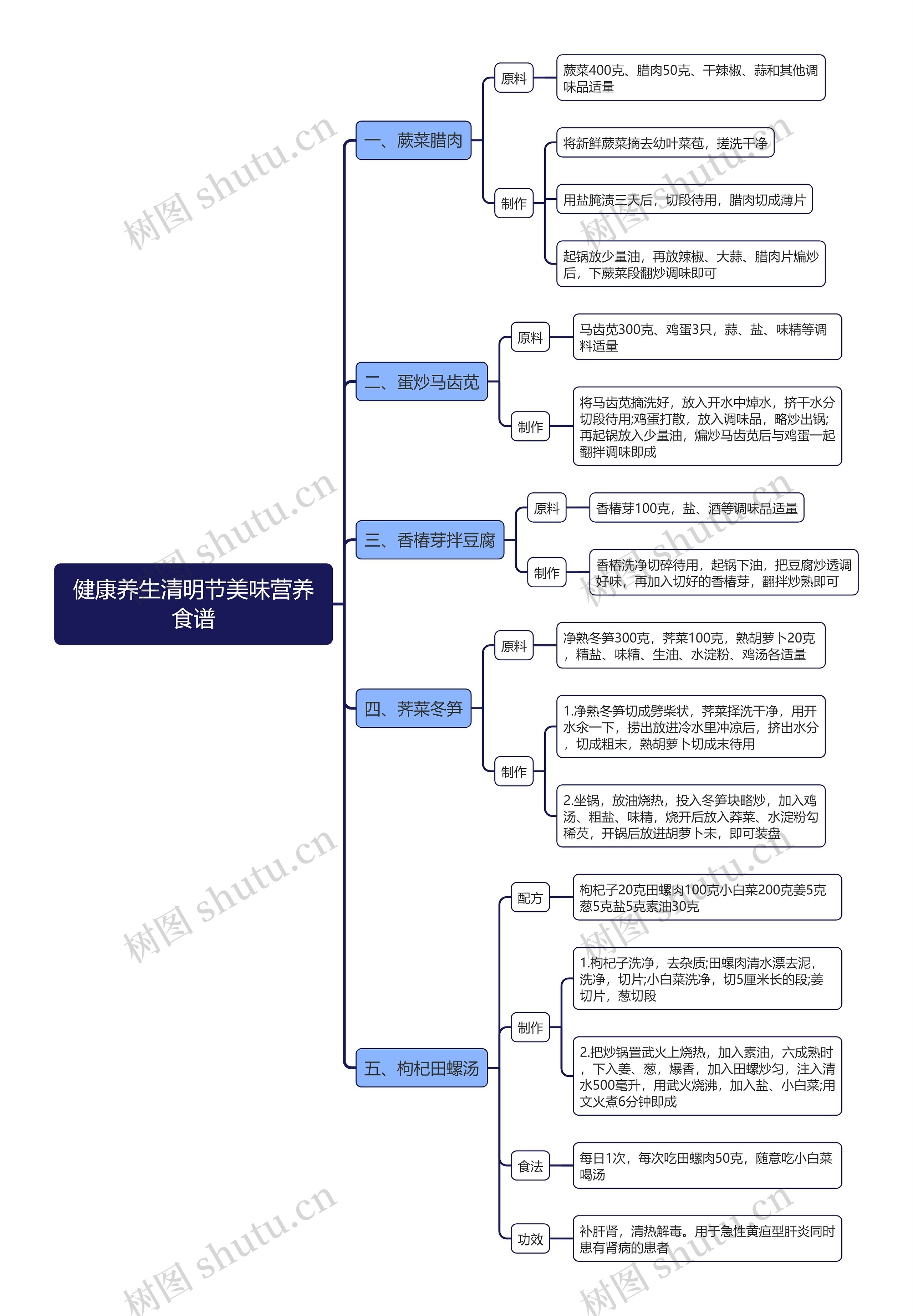 健康养生清明节美味营养食谱思维导图